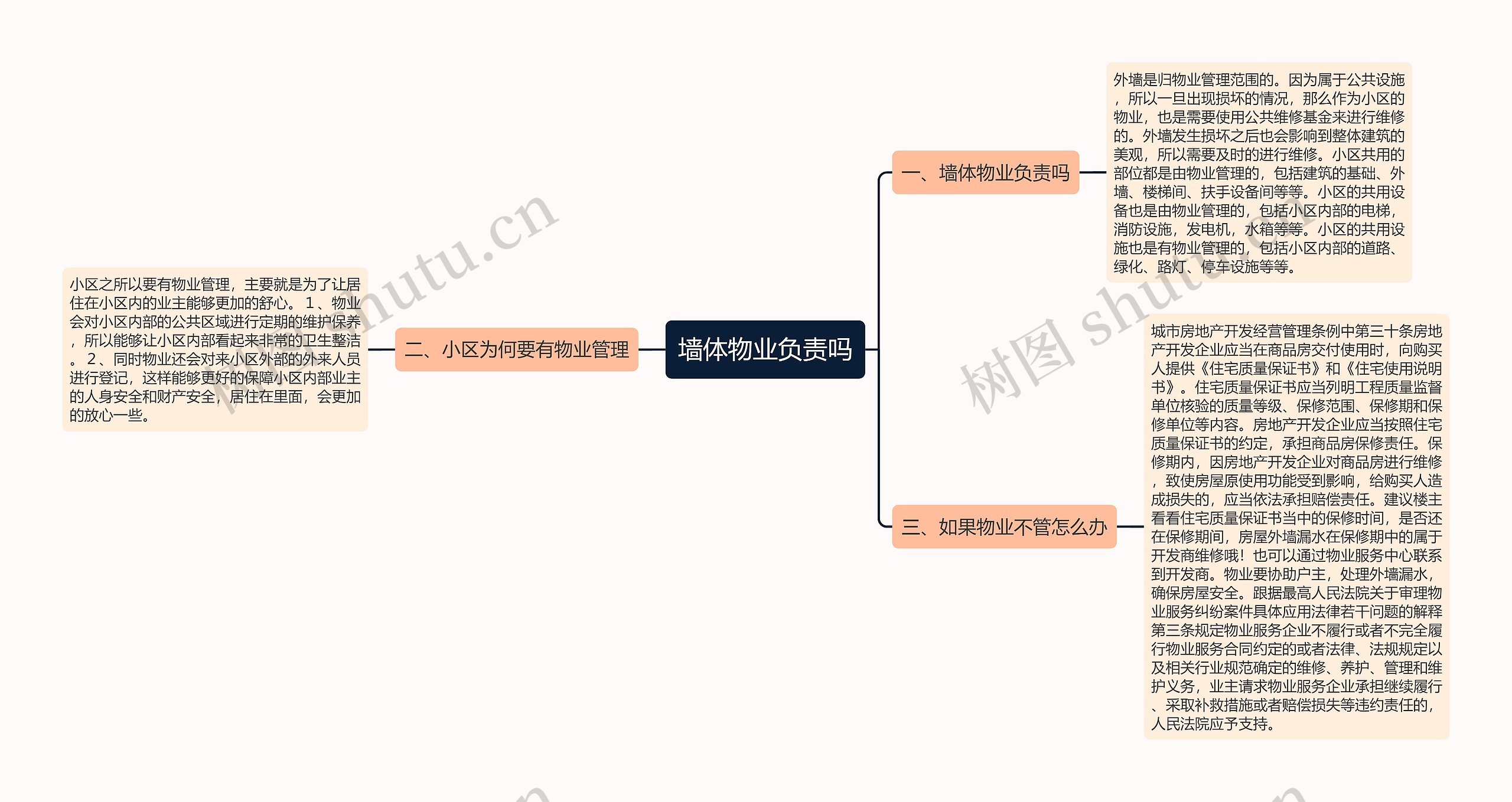 墙体物业负责吗思维导图