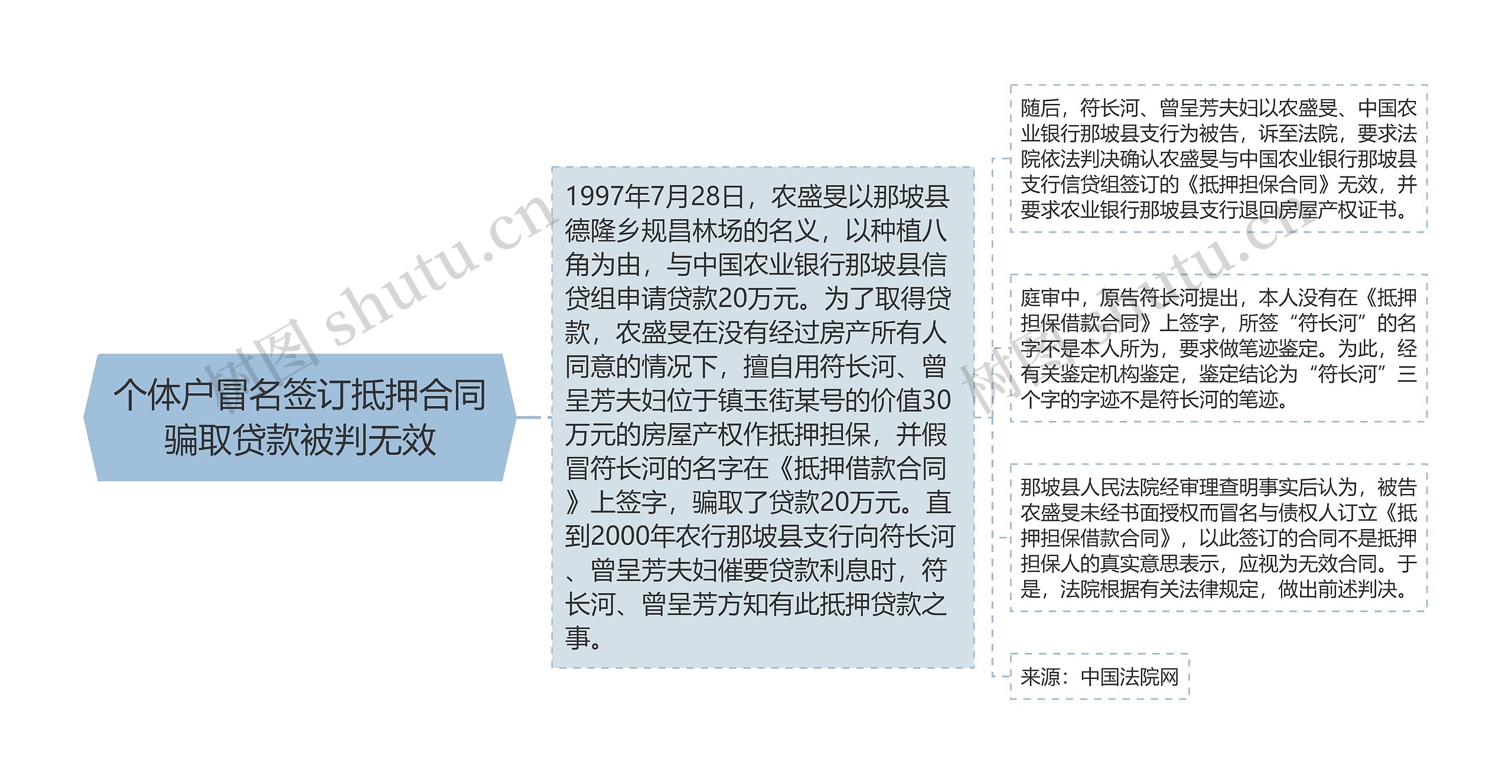 个体户冒名签订抵押合同骗取贷款被判无效