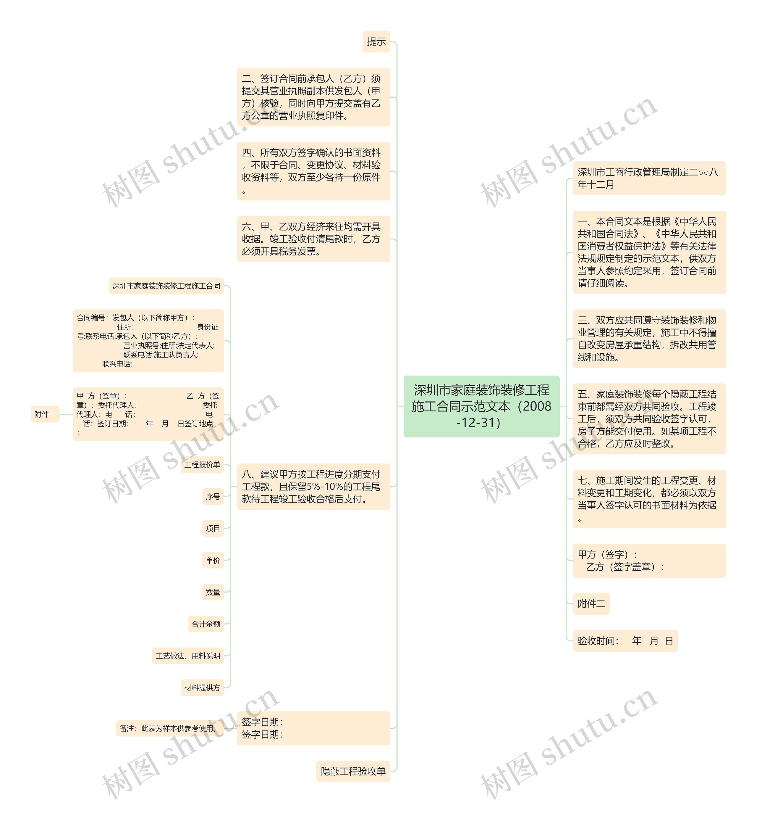 深圳市家庭装饰装修工程施工合同示范文本（2008-12-31）思维导图