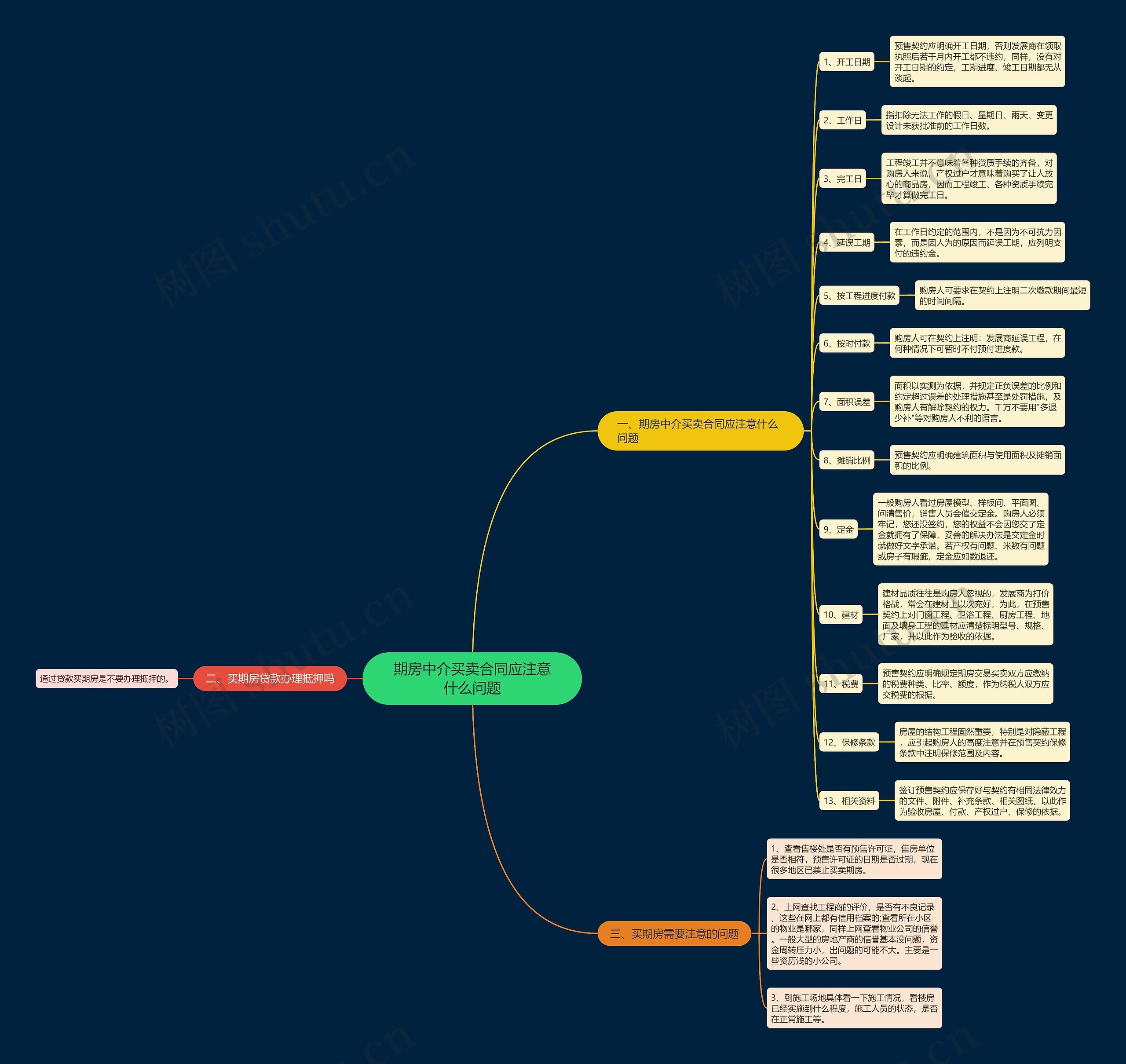 期房中介买卖合同应注意什么问题思维导图