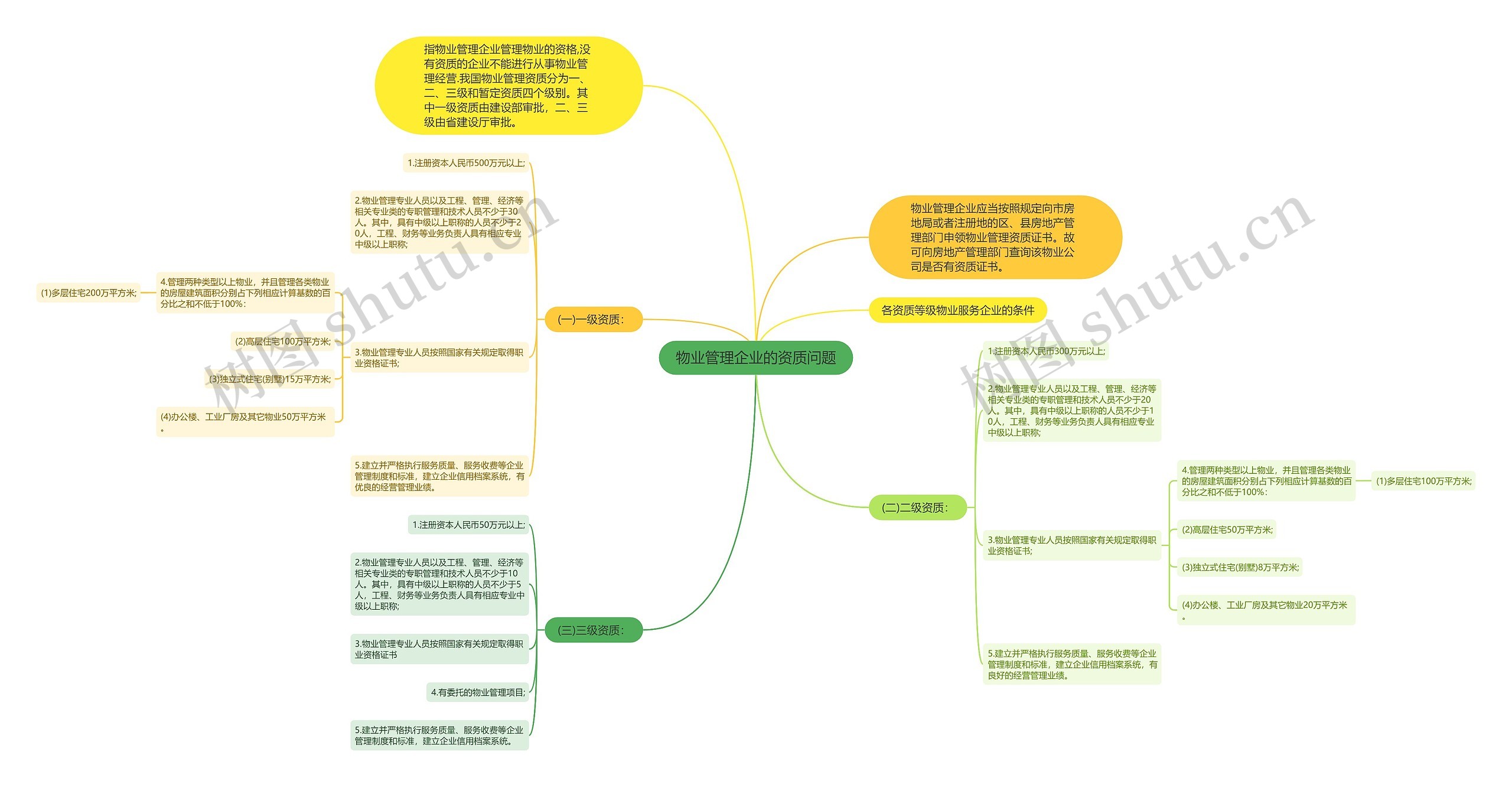 物业管理企业的资质问题思维导图