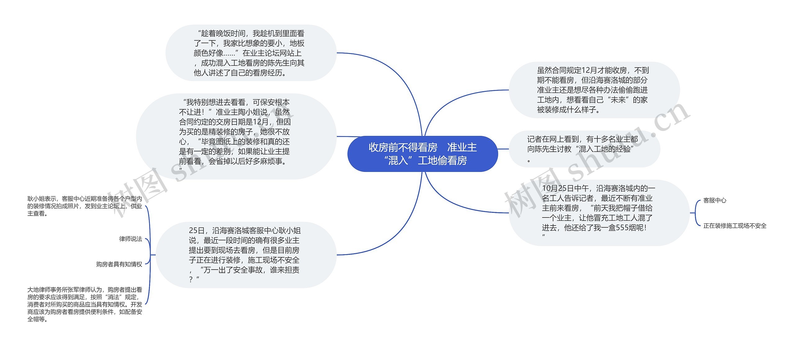 收房前不得看房　准业主“混入”工地偷看房思维导图