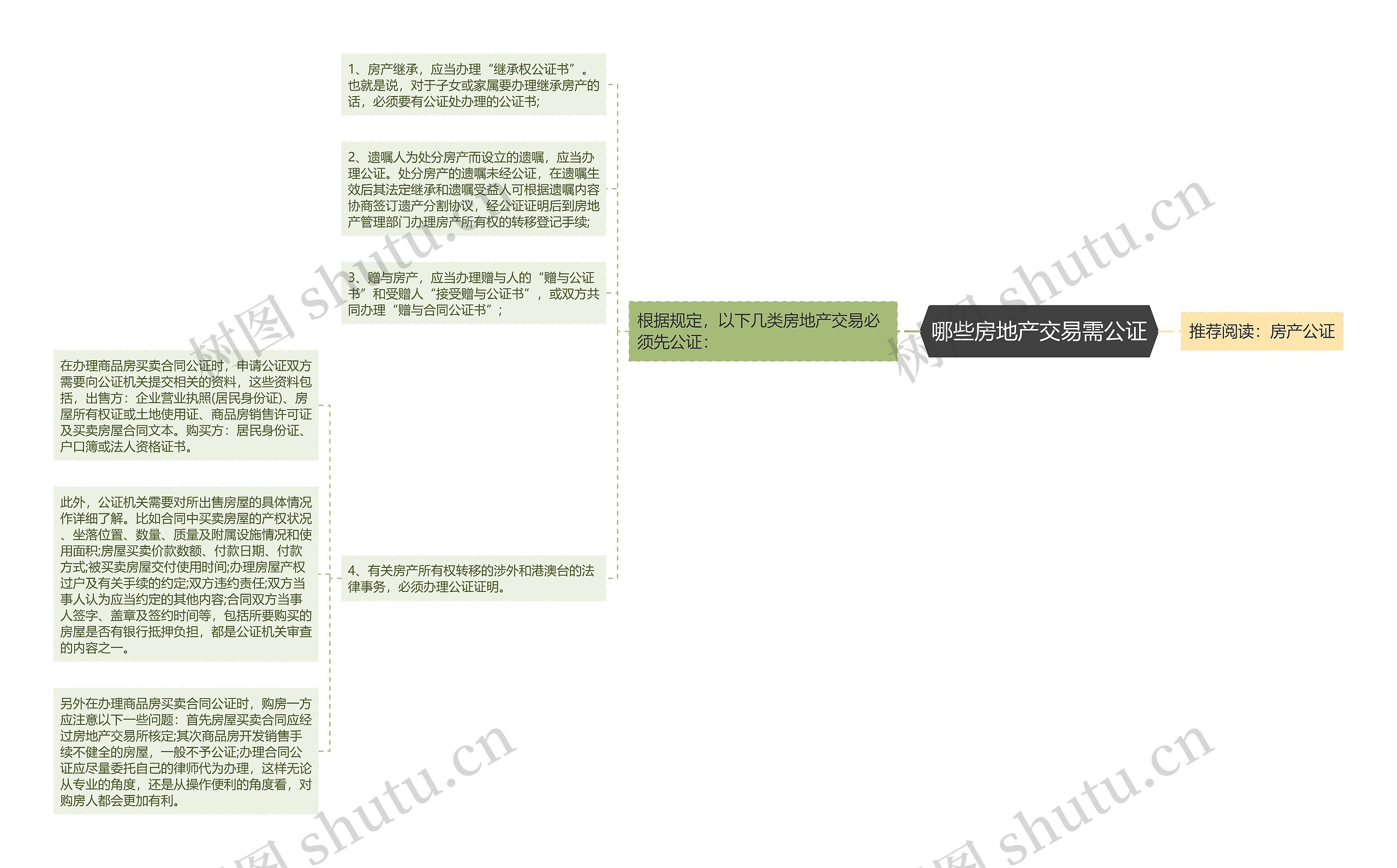 哪些房地产交易需公证