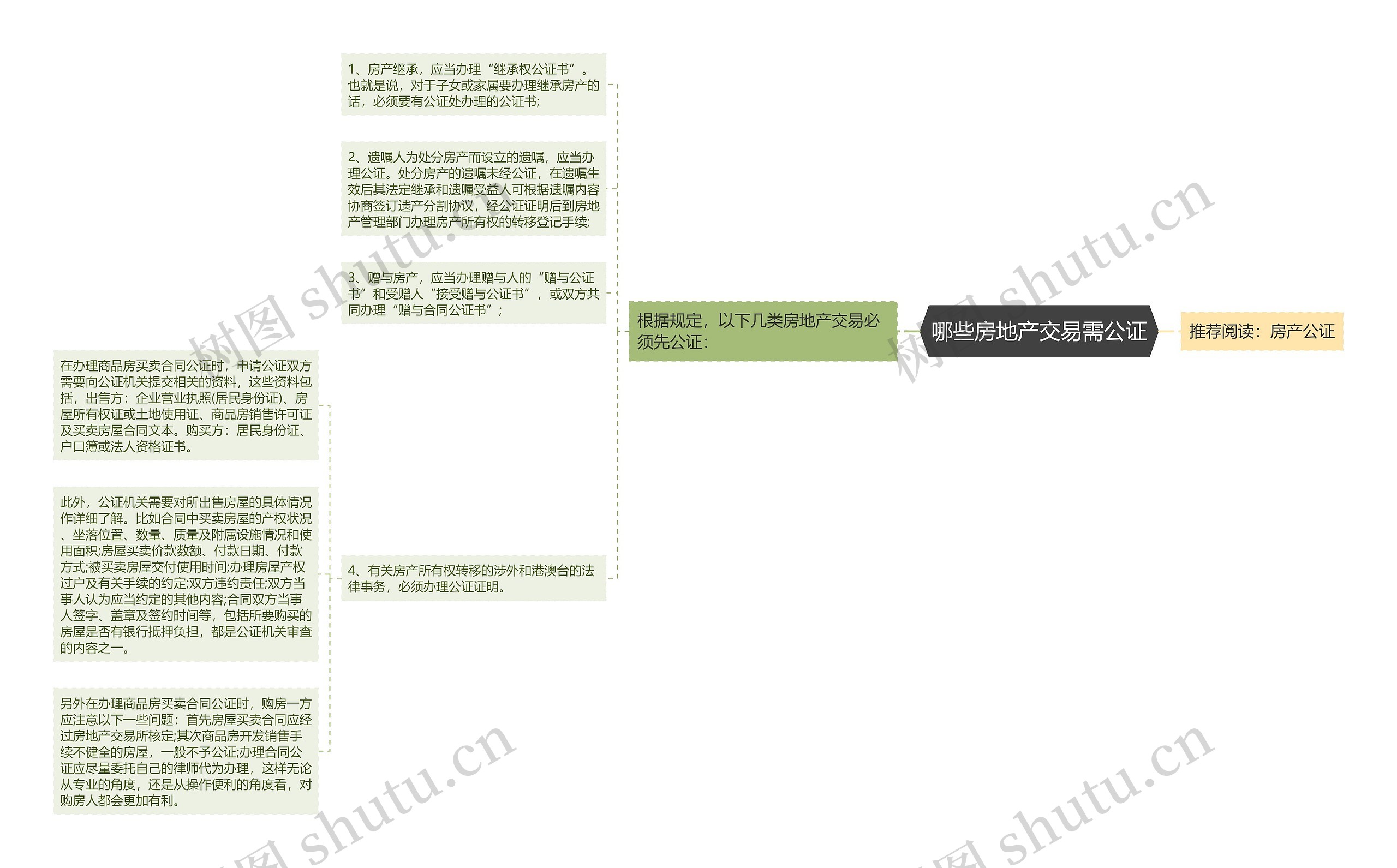 哪些房地产交易需公证思维导图