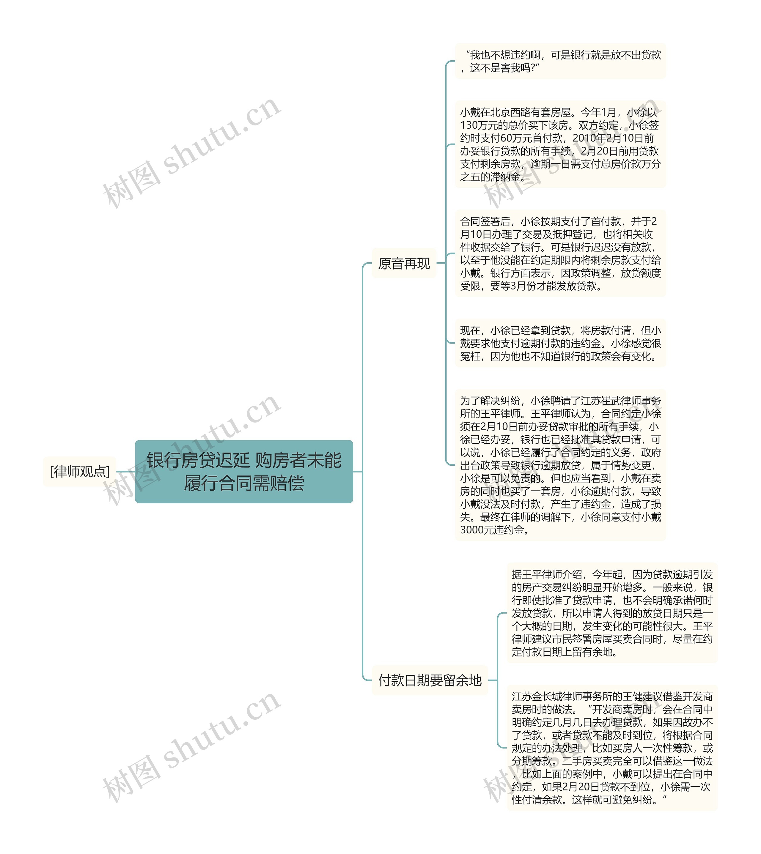 银行房贷迟延 购房者未能履行合同需赔偿思维导图