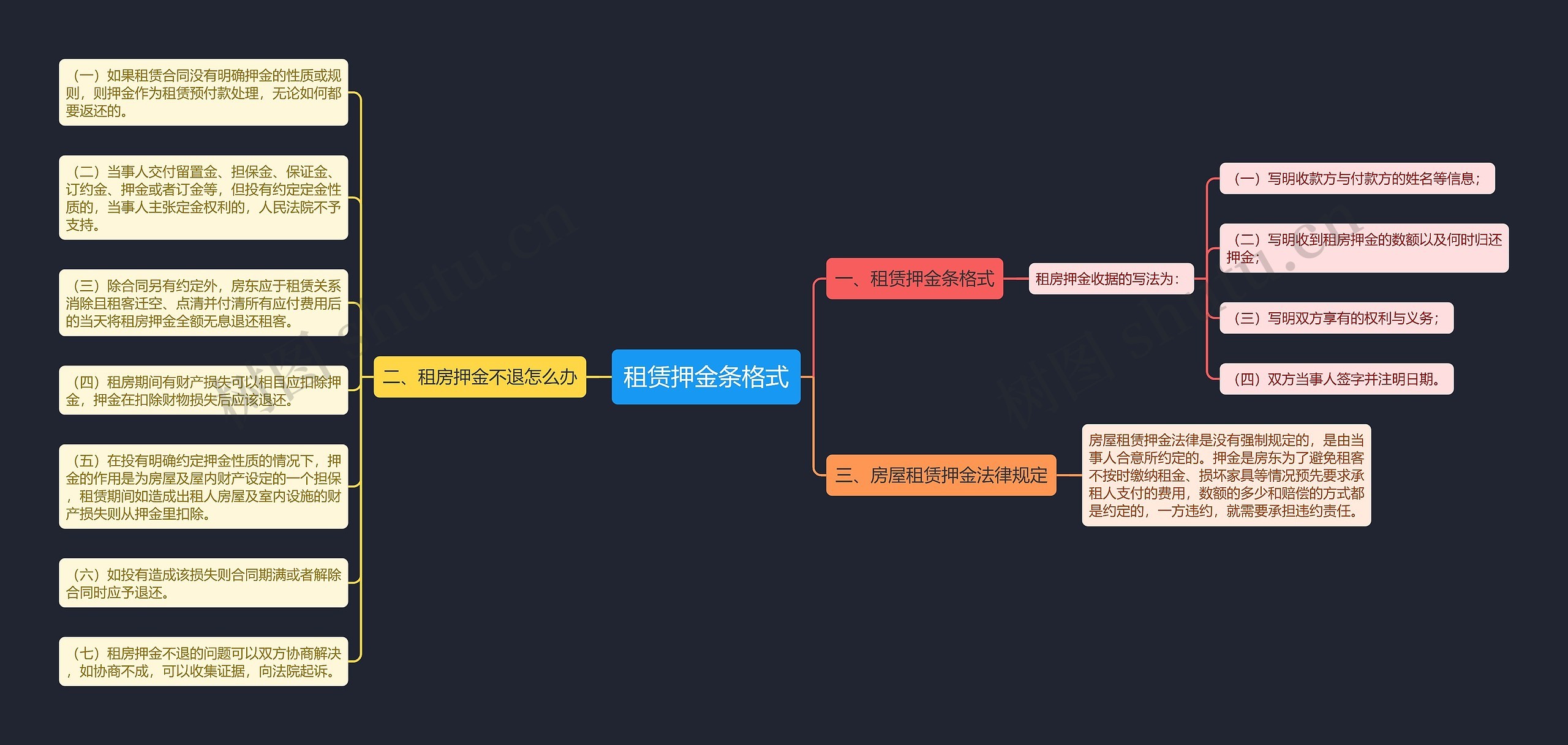 租赁押金条格式思维导图