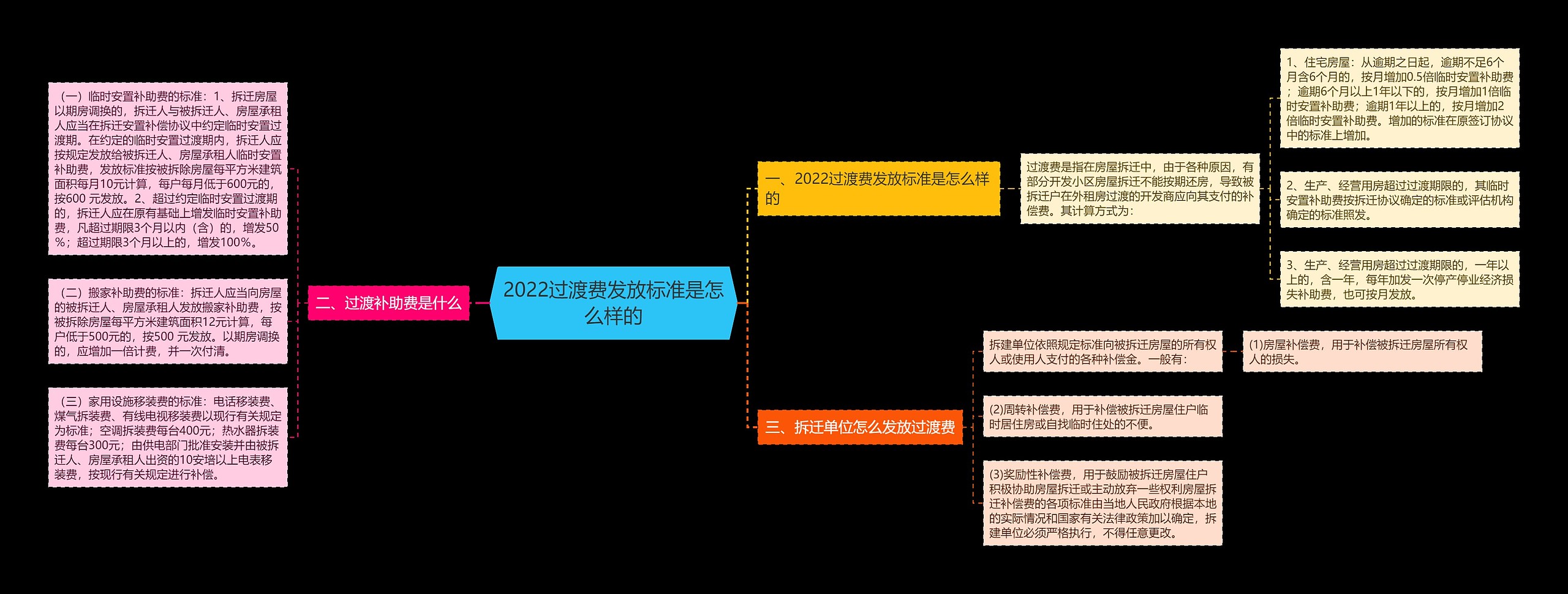 2022过渡费发放标准是怎么样的