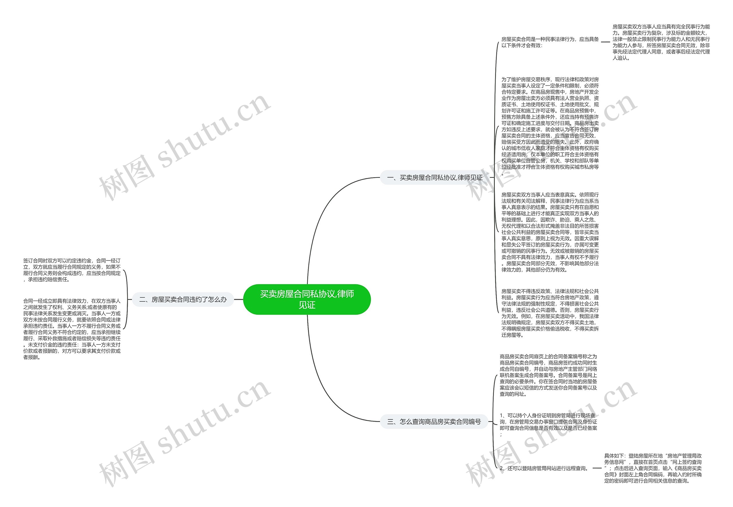 买卖房屋合同私协议,律师见证思维导图