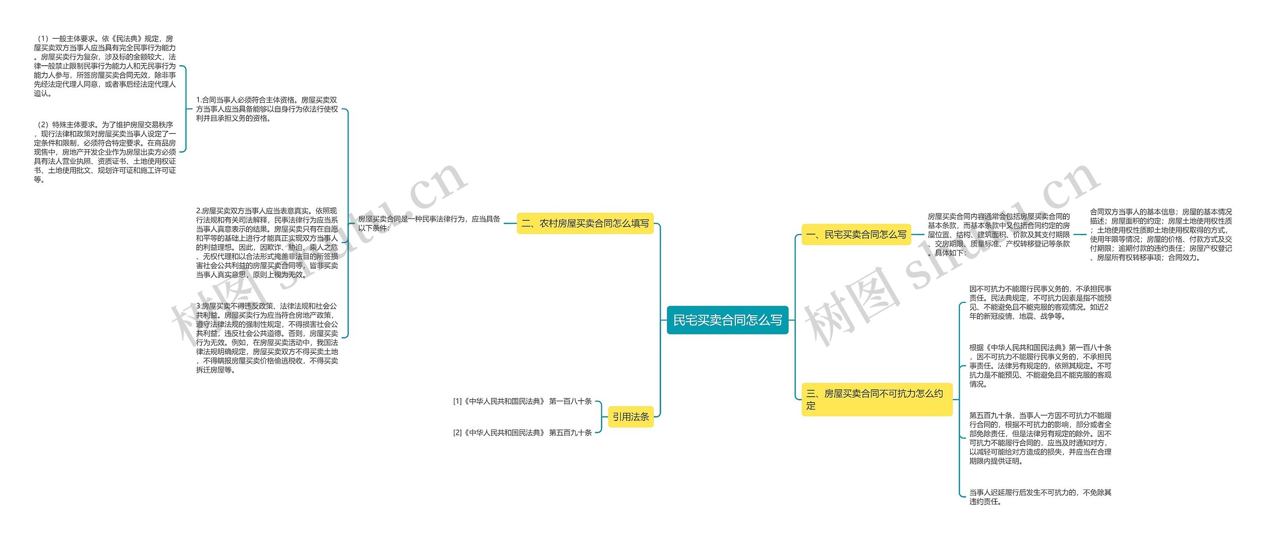 民宅买卖合同怎么写思维导图
