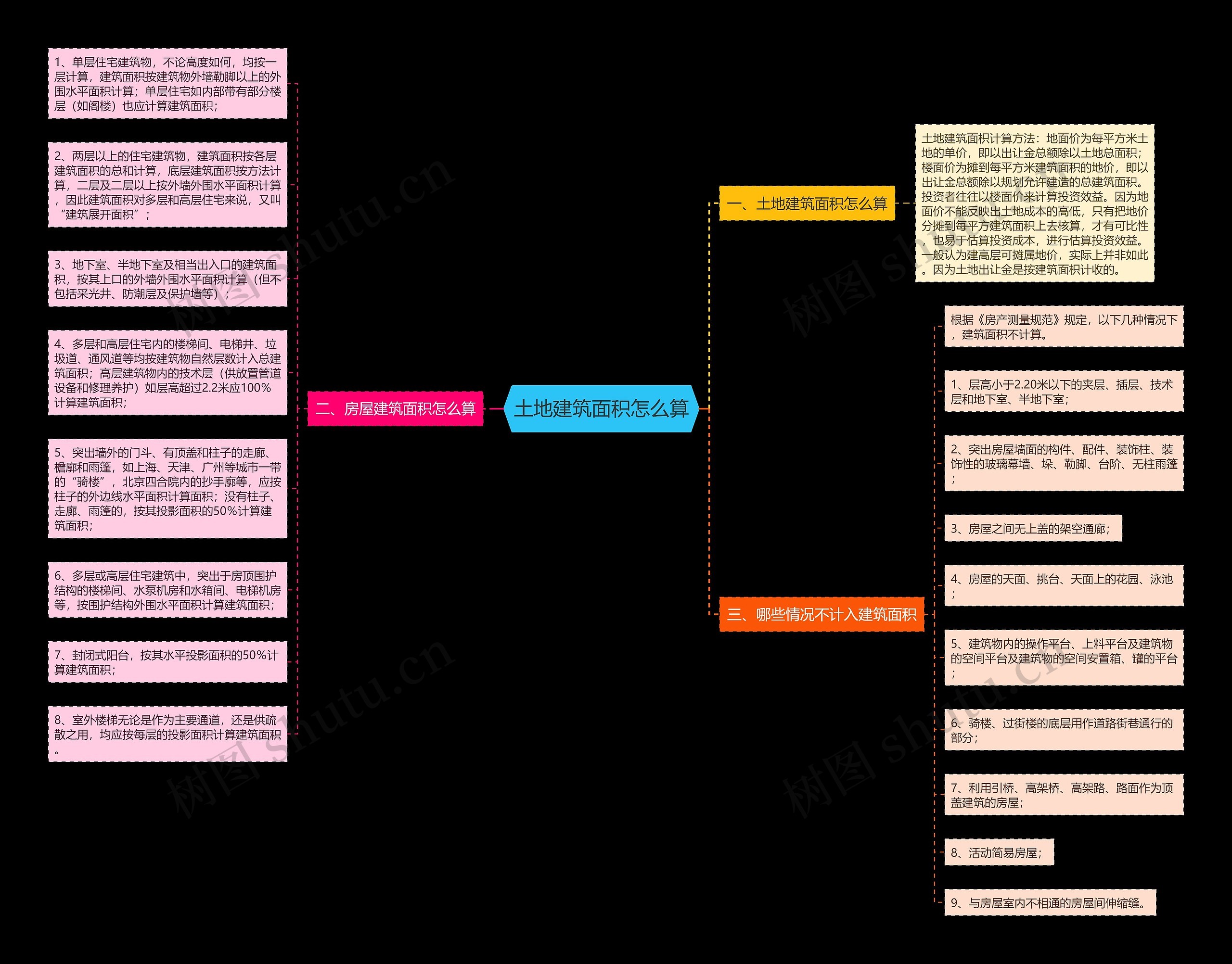 土地建筑面积怎么算思维导图