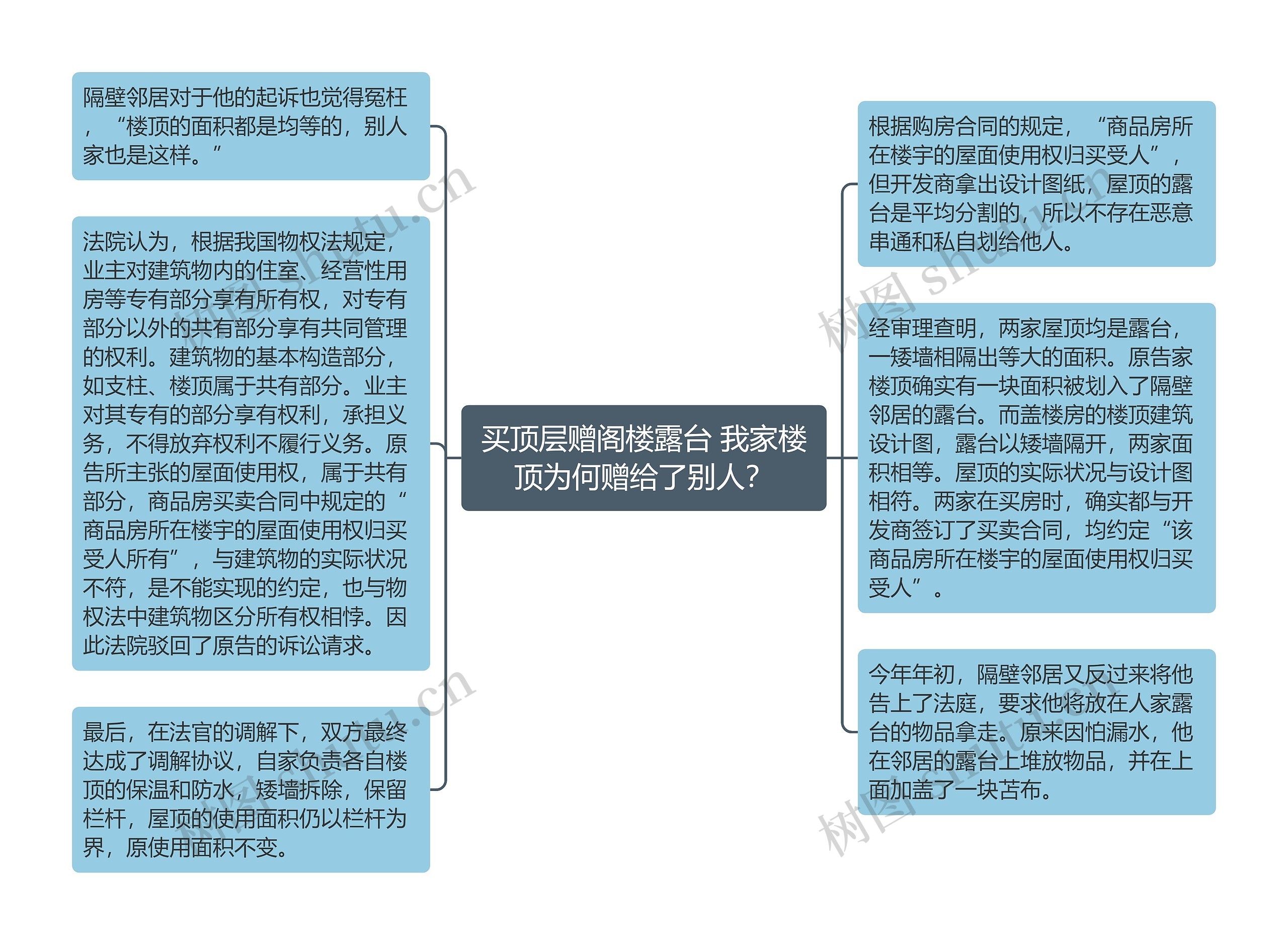 买顶层赠阁楼露台 我家楼顶为何赠给了别人？思维导图