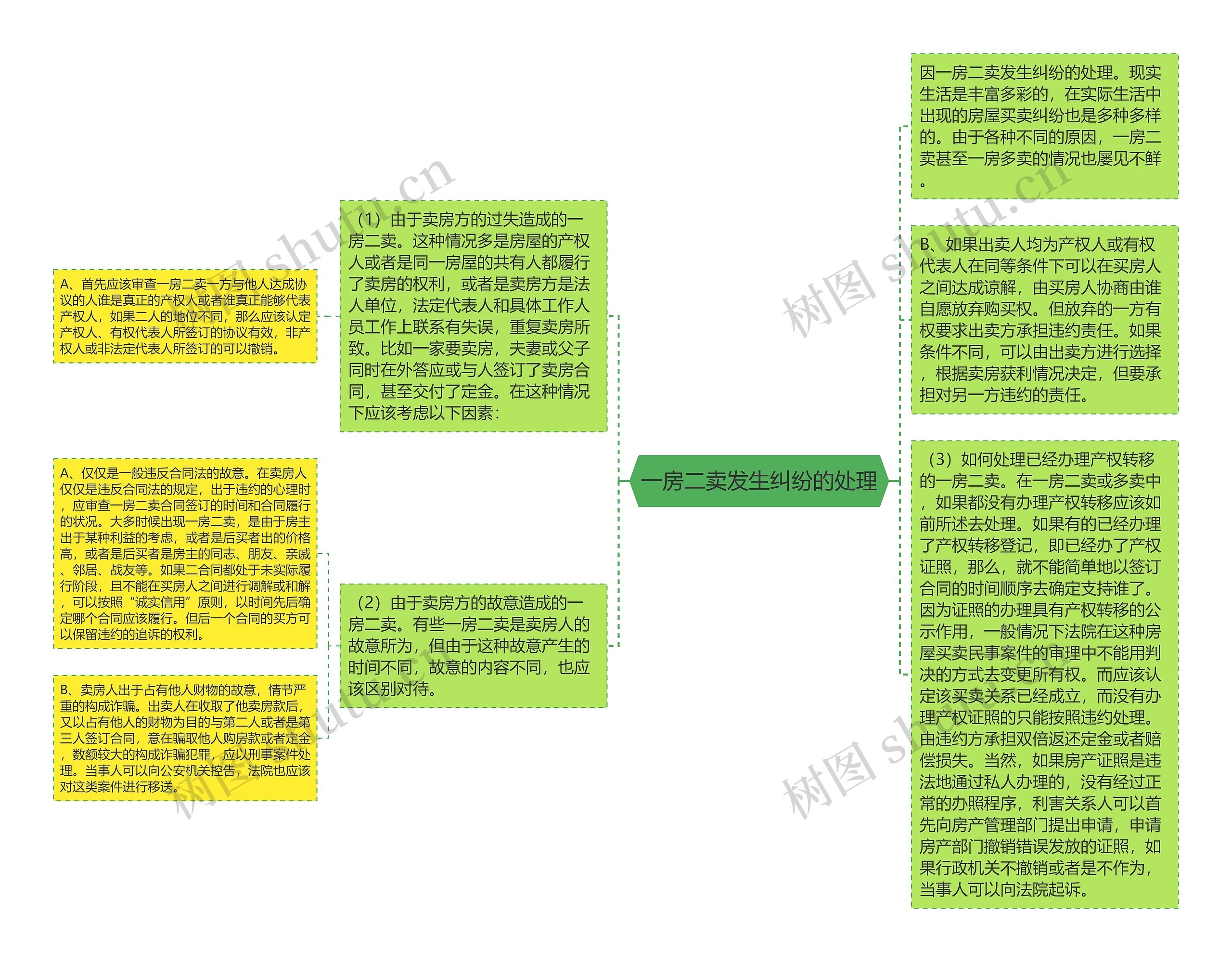 一房二卖发生纠纷的处理思维导图