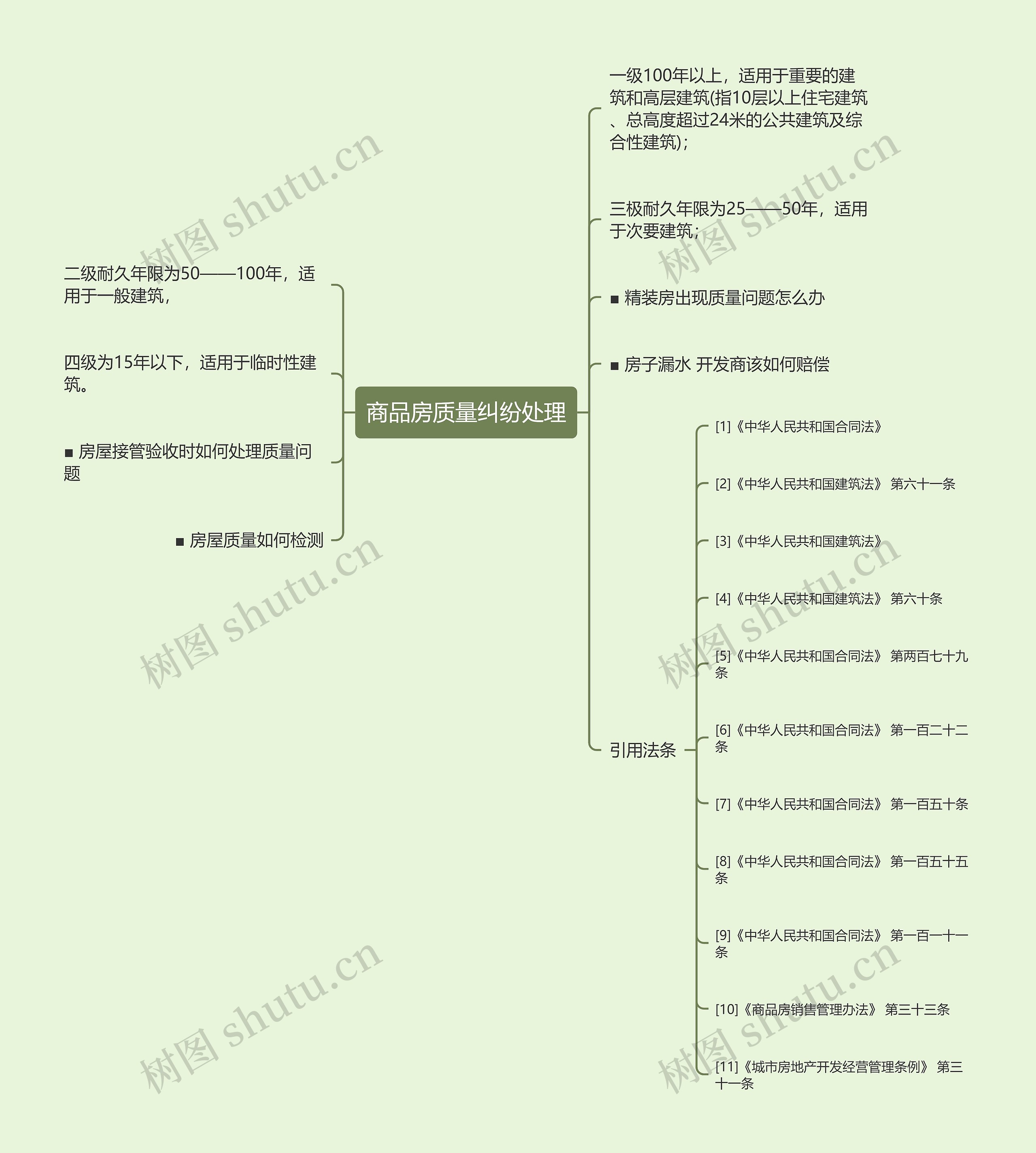 商品房质量纠纷处理思维导图