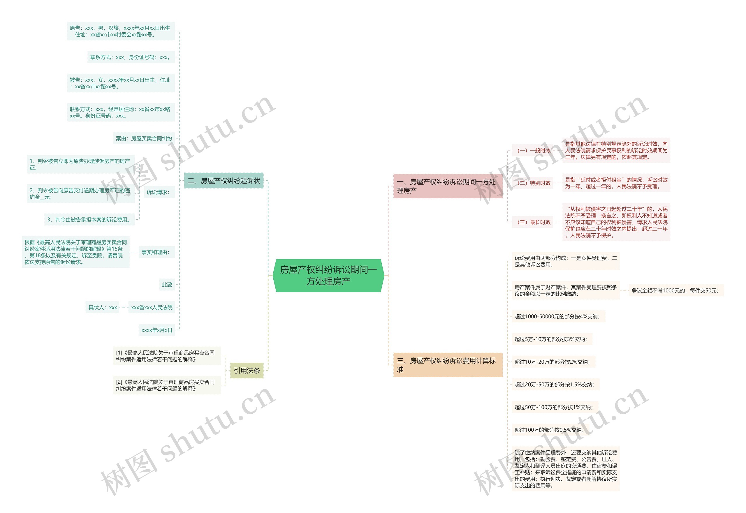房屋产权纠纷诉讼期间一方处理房产思维导图