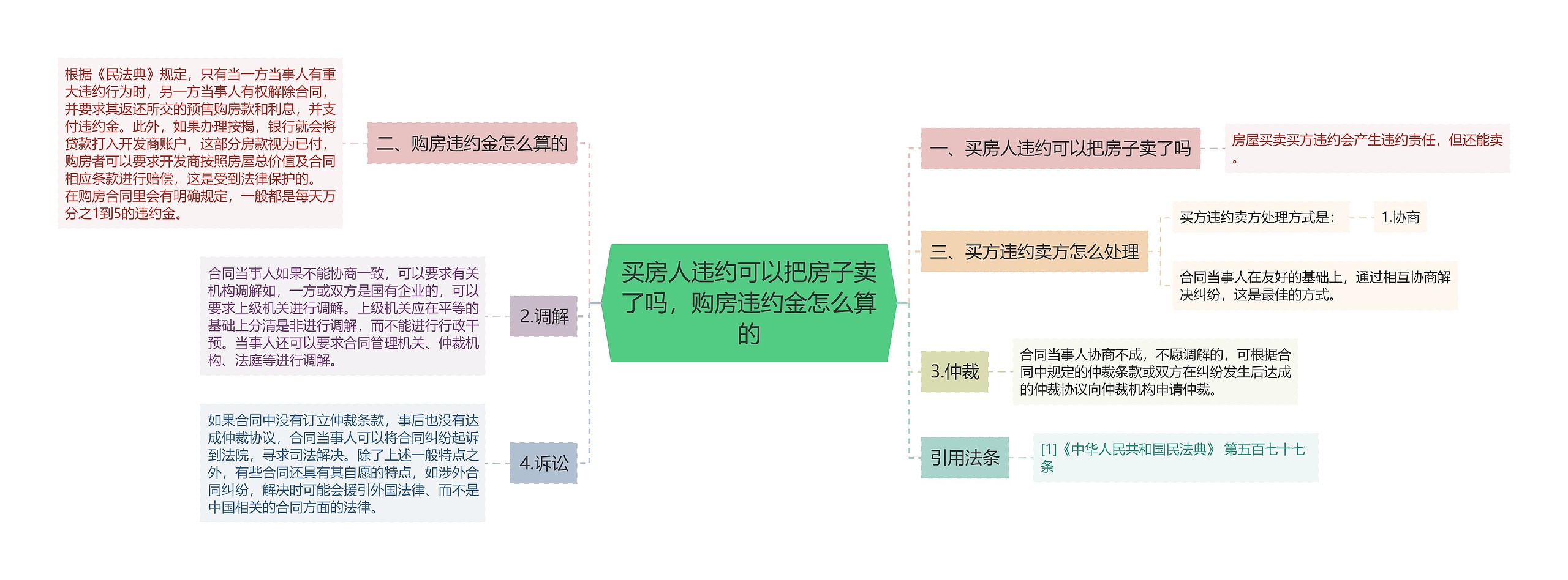 买房人违约可以把房子卖了吗，购房违约金怎么算的