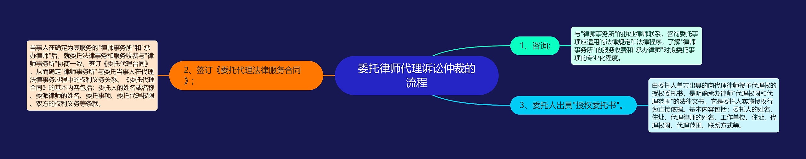 委托律师代理诉讼仲裁的流程 委托律师代理诉讼仲裁的流程