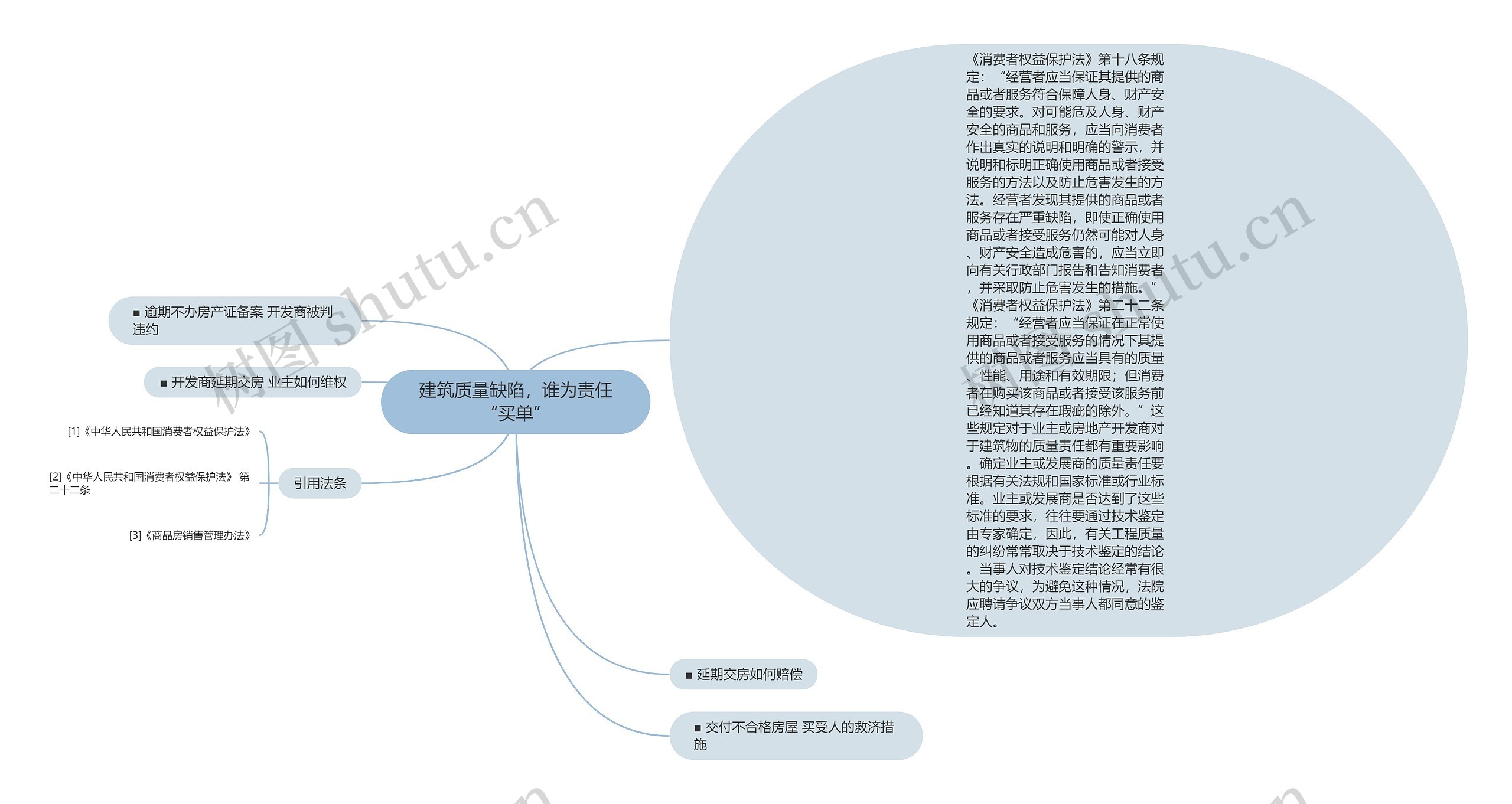 建筑质量缺陷，谁为责任“买单”思维导图