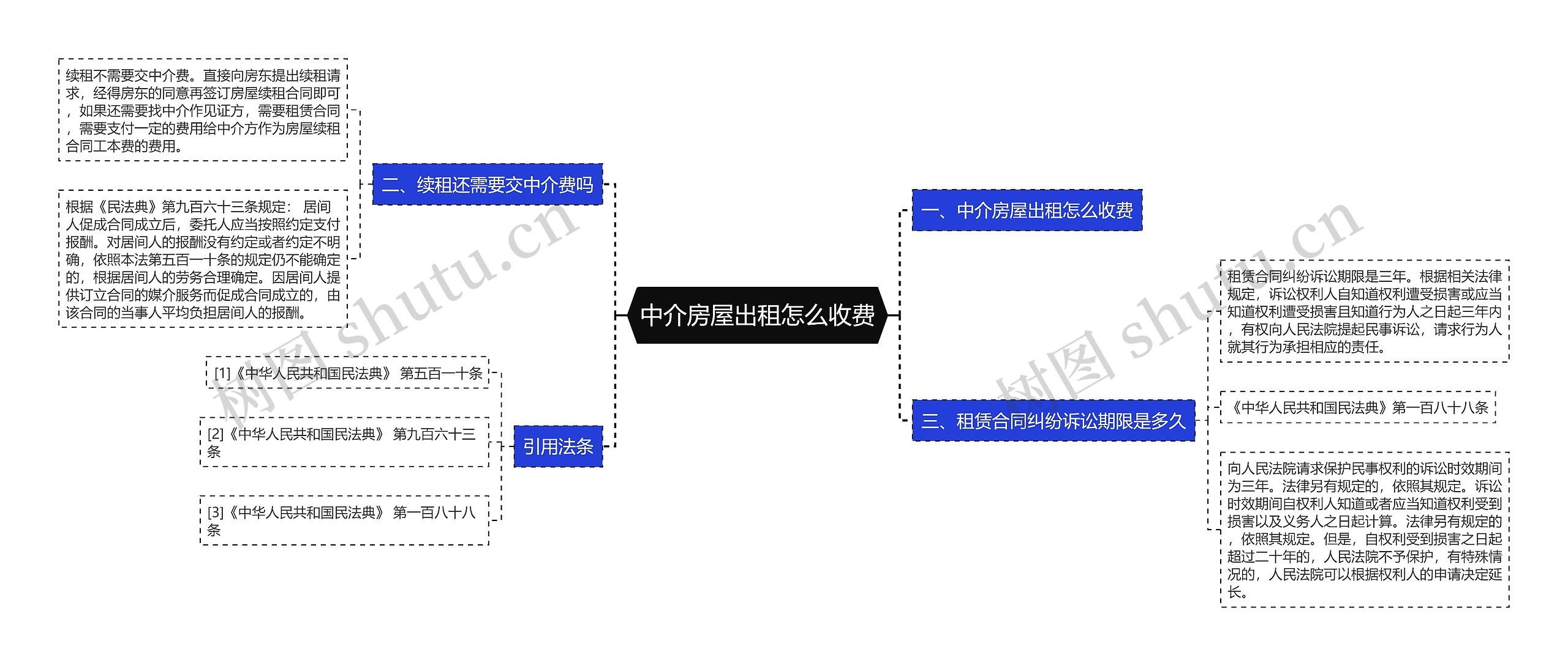 中介房屋出租怎么收费思维导图