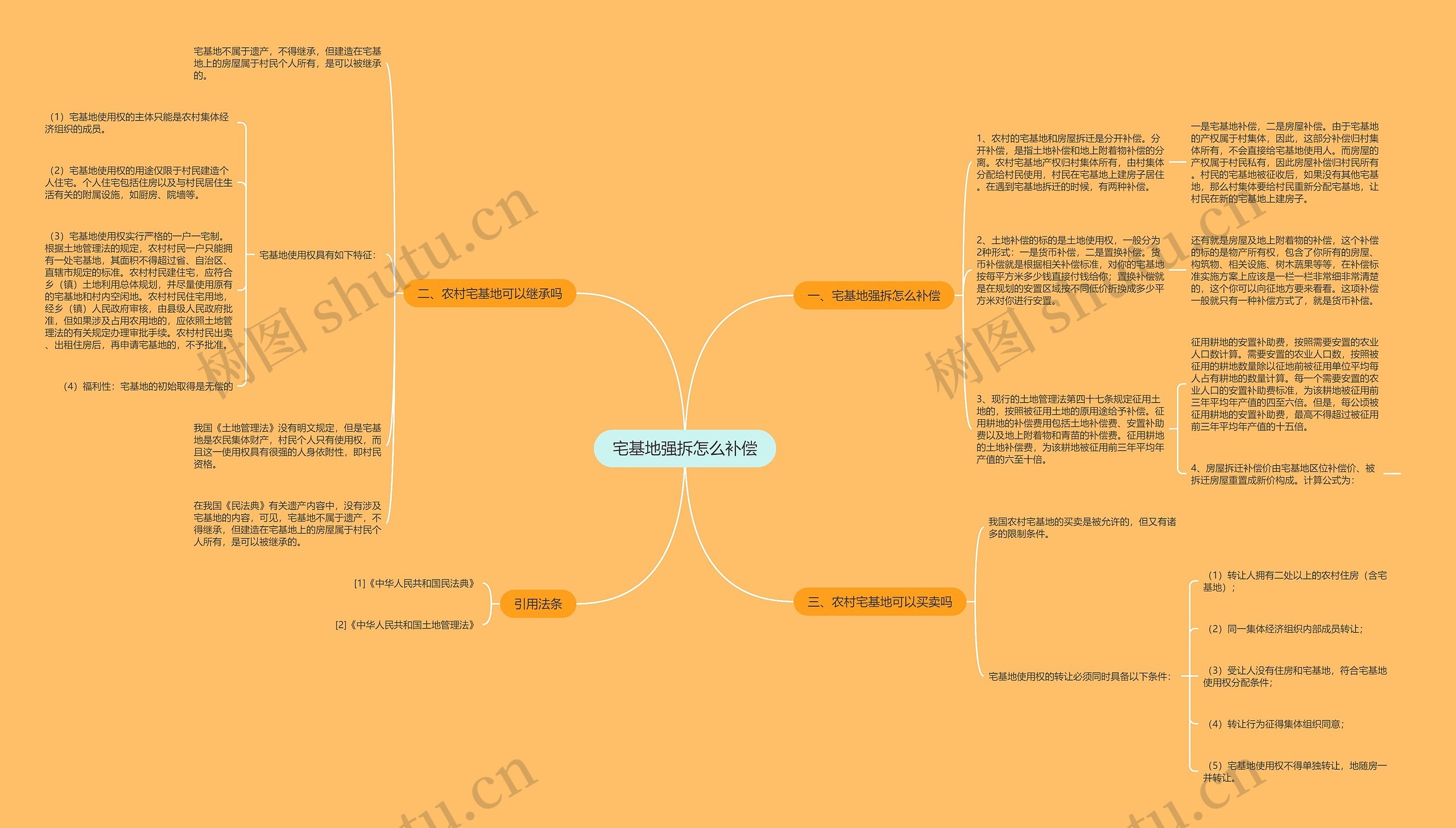 宅基地强拆怎么补偿思维导图