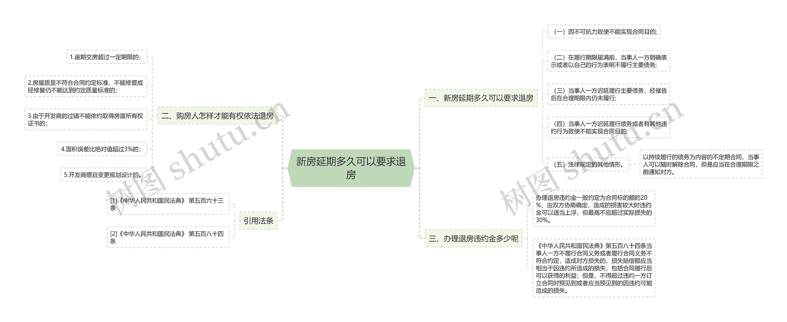 新房延期多久可以要求退房思维导图