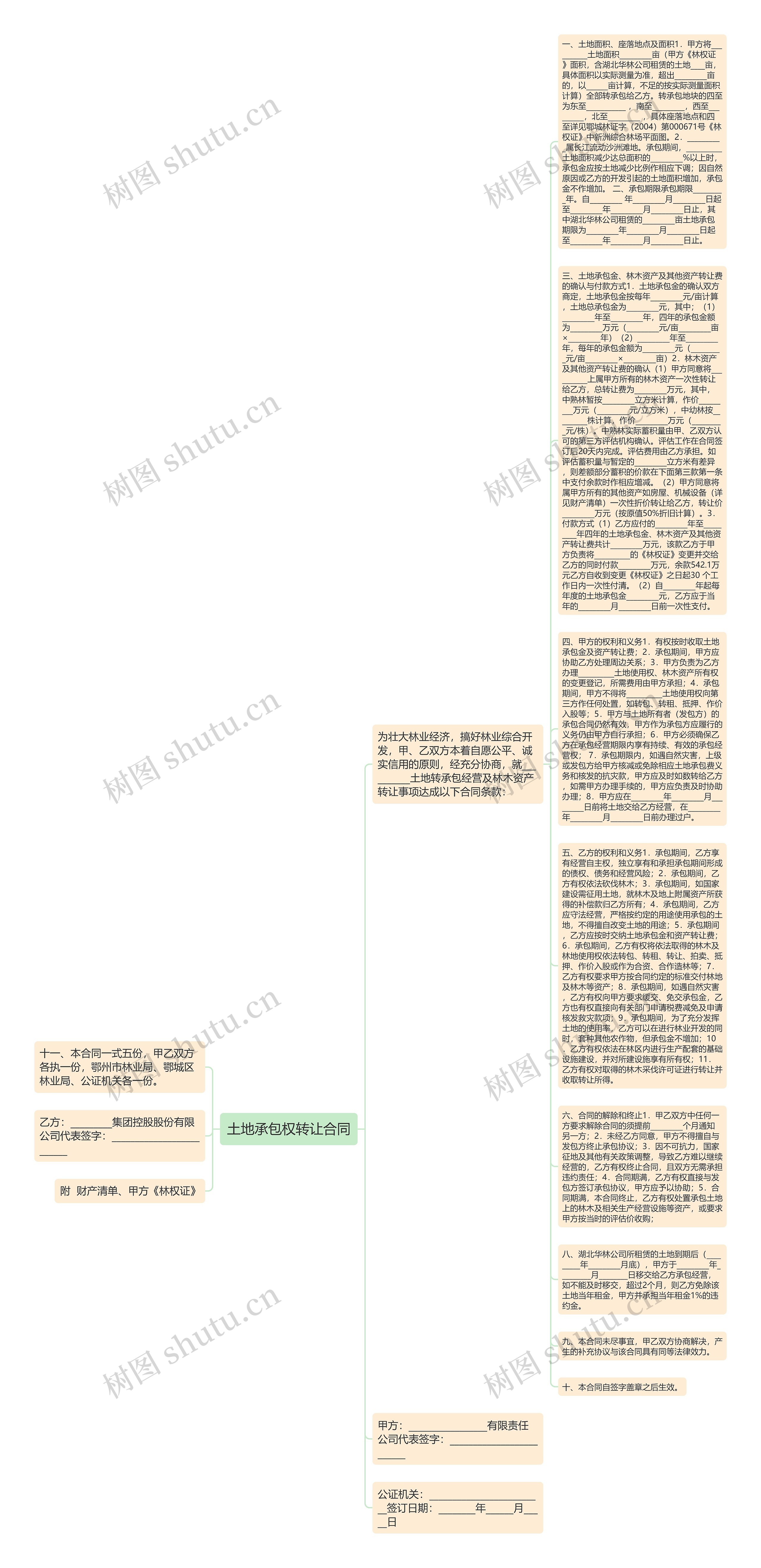 土地承包权转让合同思维导图