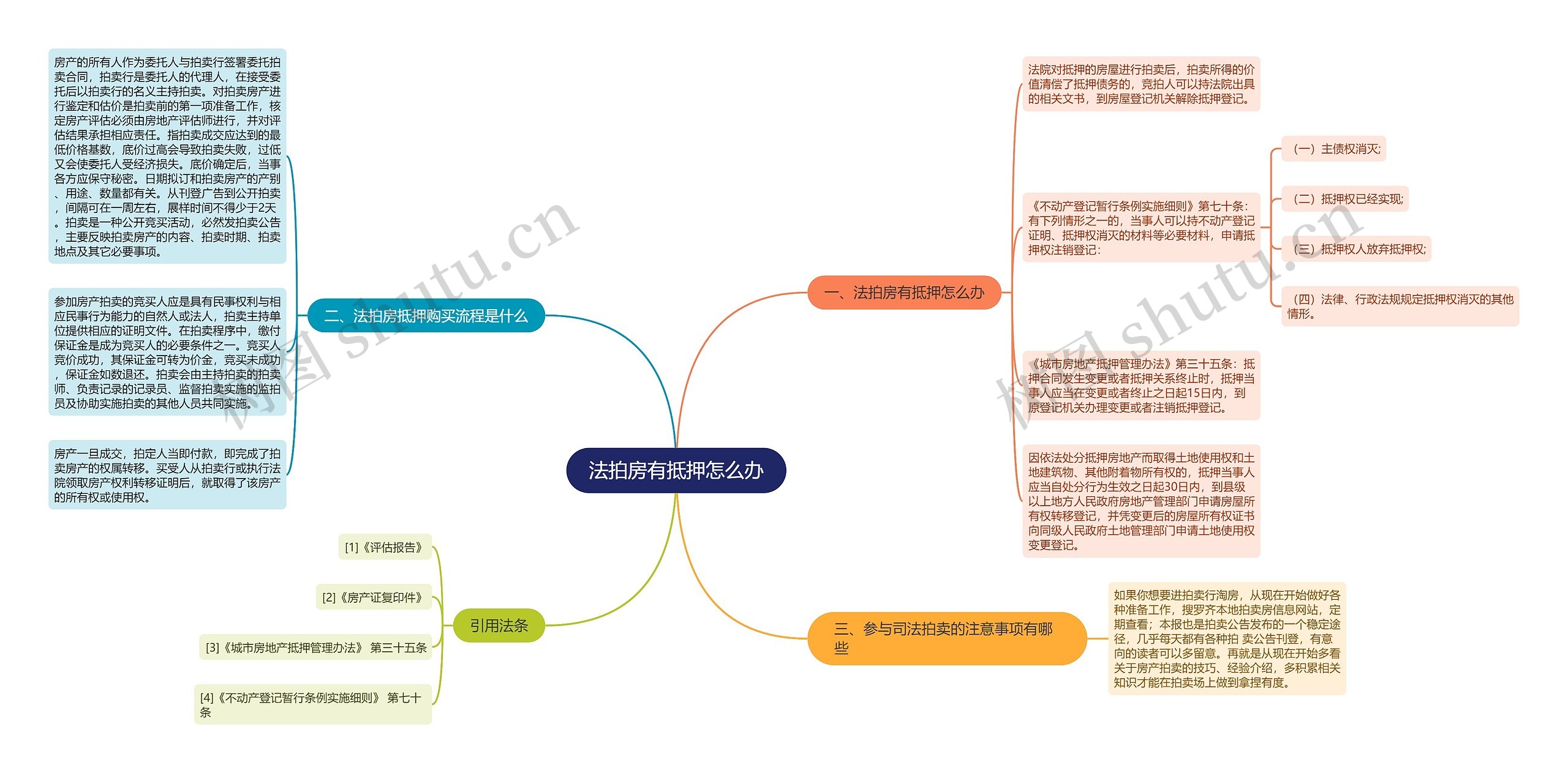 法拍房有抵押怎么办思维导图