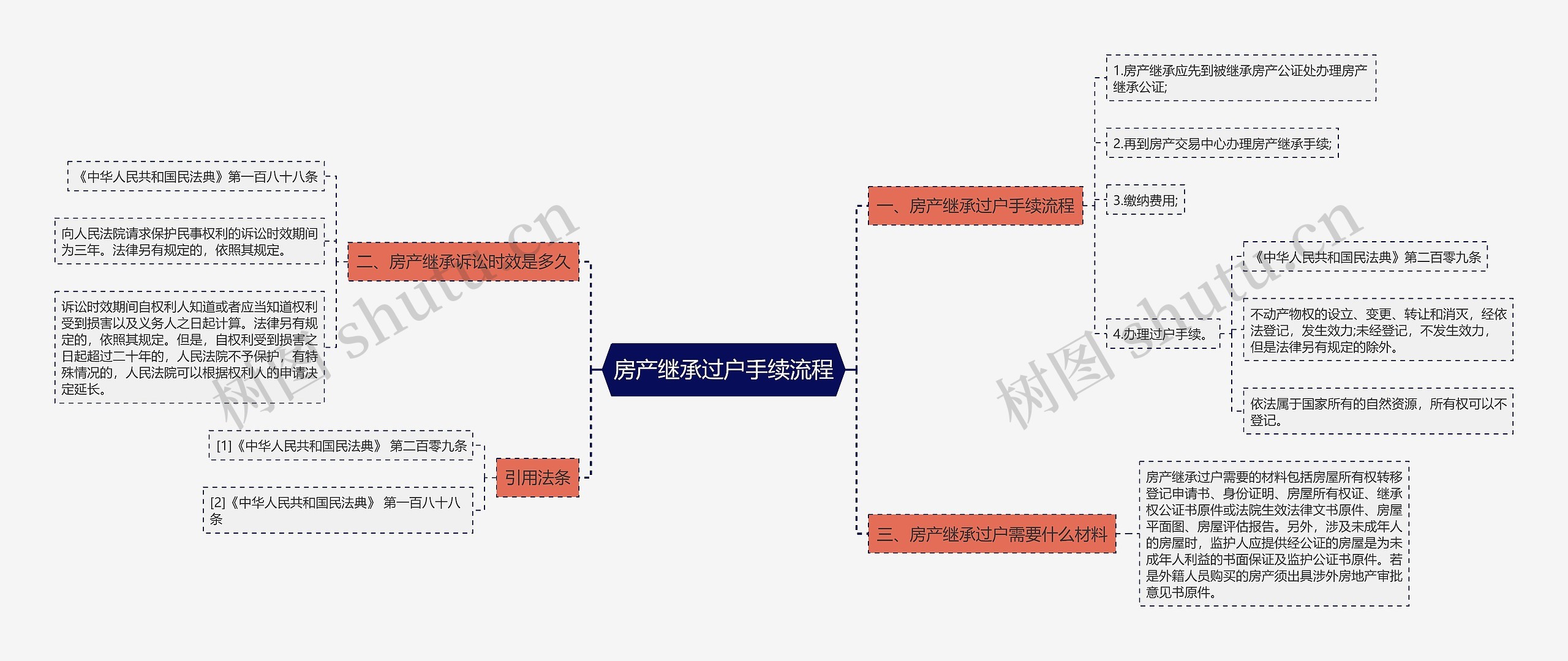 房产继承过户手续流程思维导图