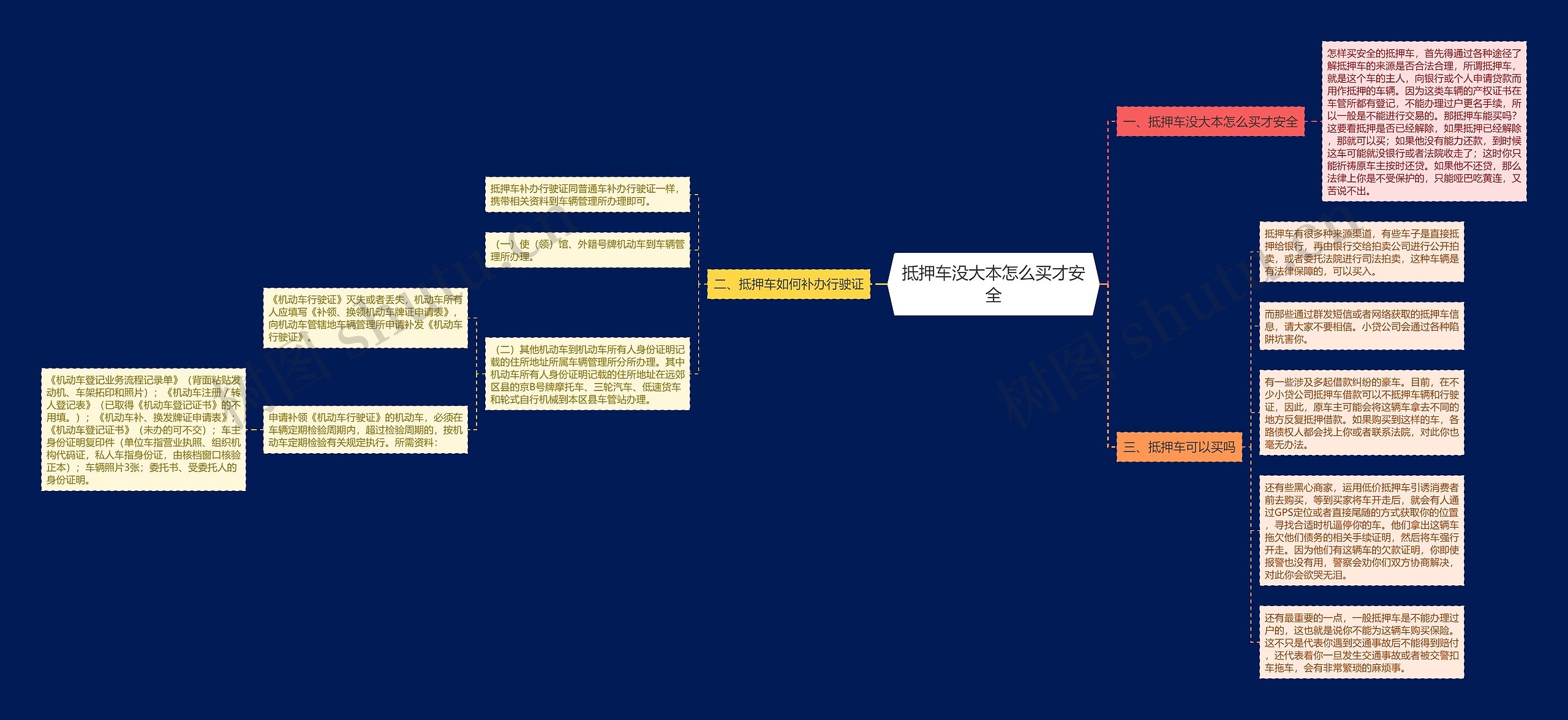 抵押车没大本怎么买才安全思维导图