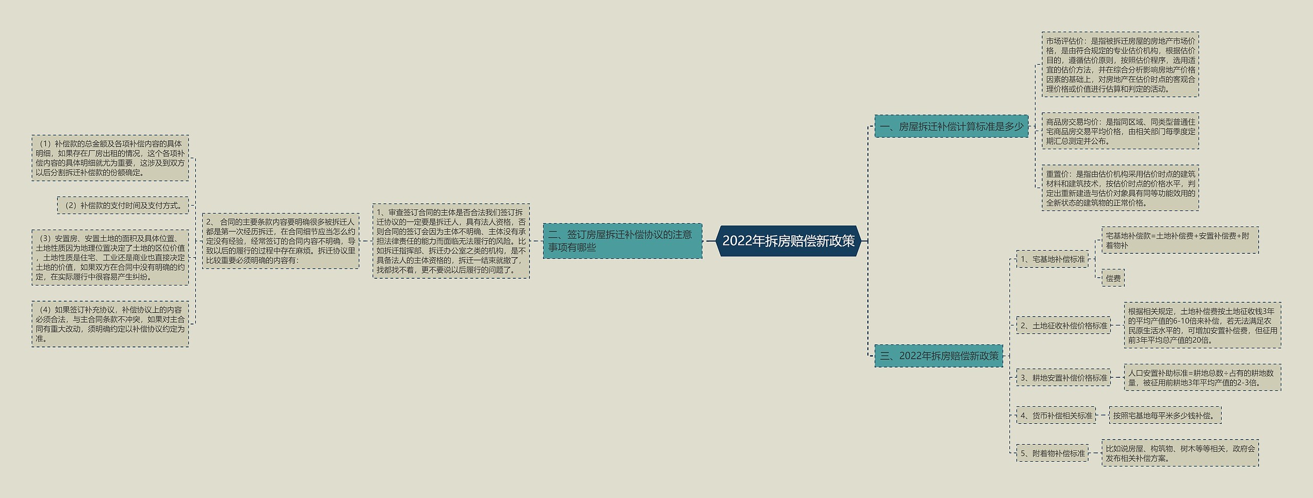 2022年拆房赔偿新政策思维导图