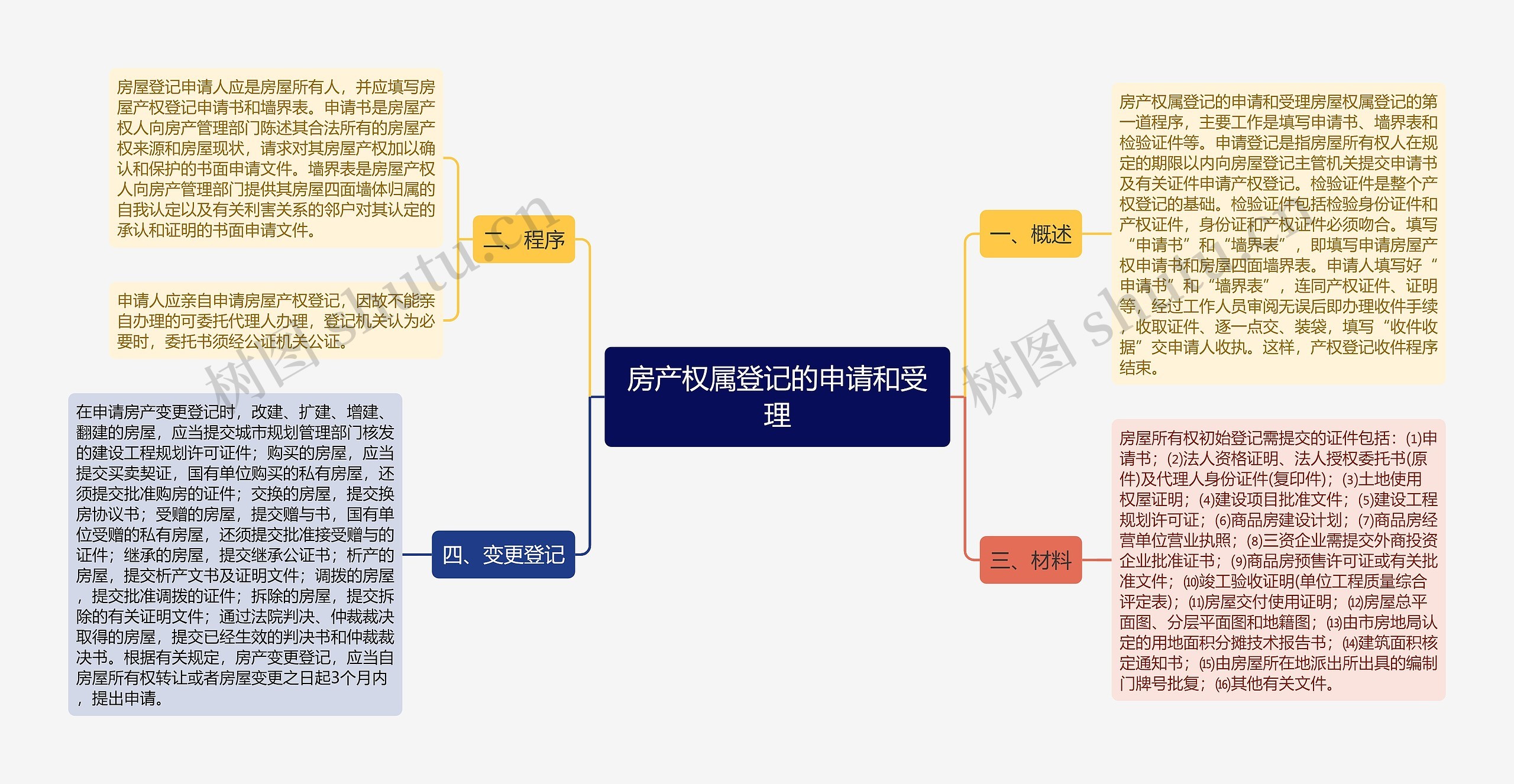 房产权属登记的申请和受理