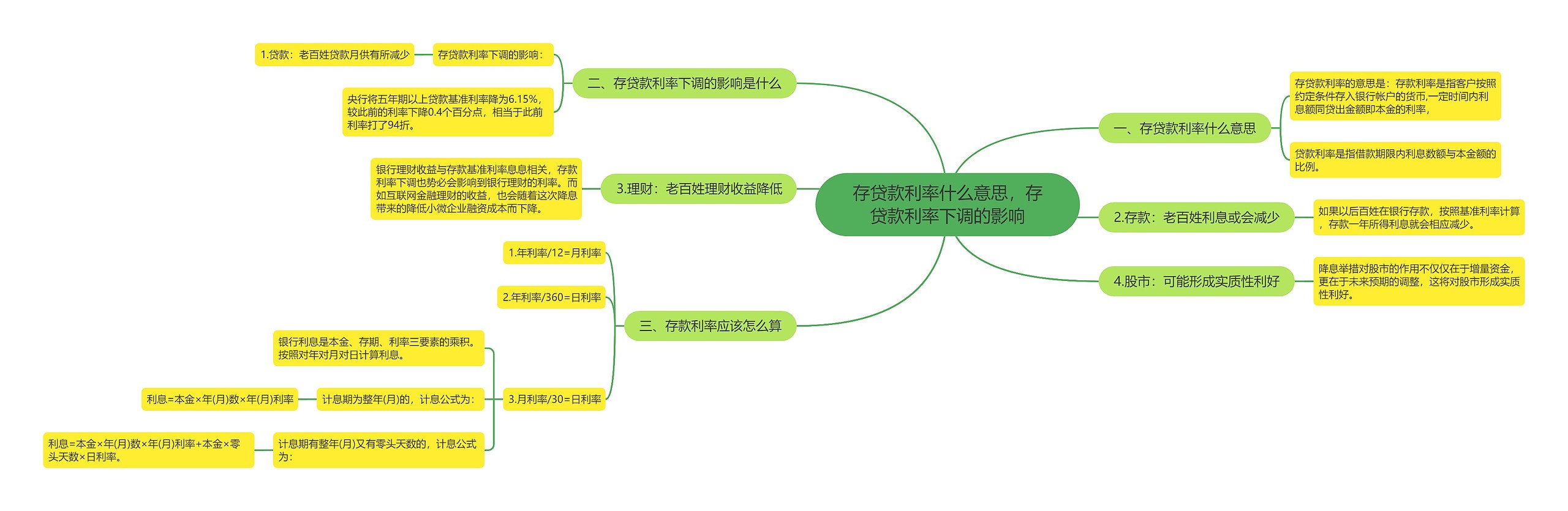 存贷款利率什么意思，存贷款利率下调的影响思维导图