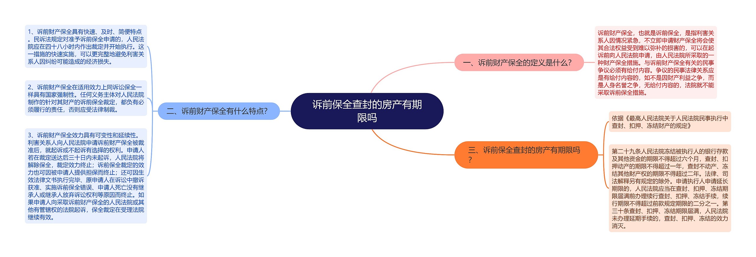 诉前保全查封的房产有期限吗思维导图