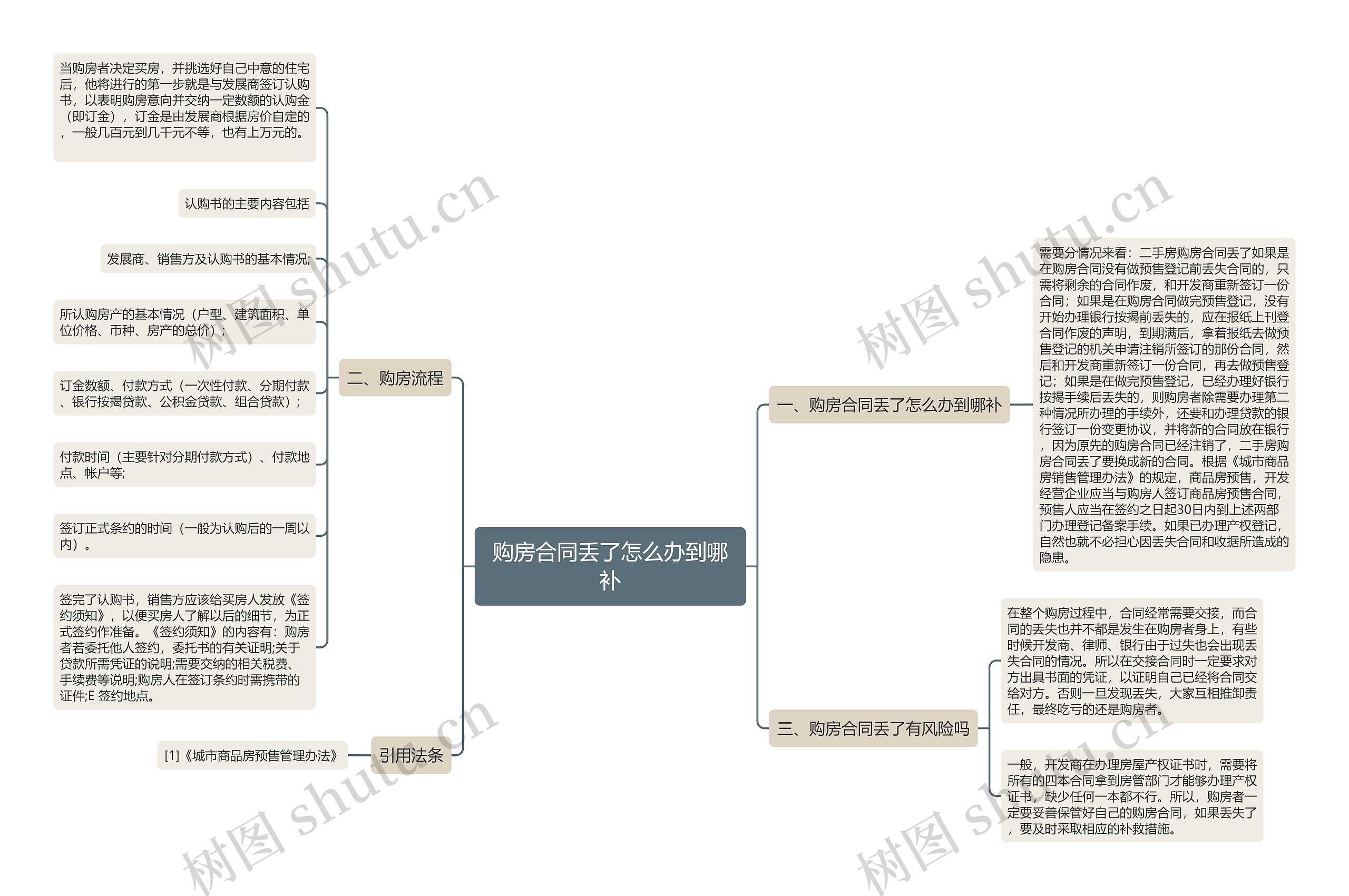 购房合同丢了怎么办到哪补思维导图