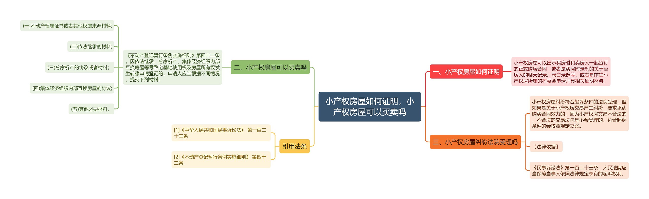 小产权房屋如何证明，小产权房屋可以买卖吗