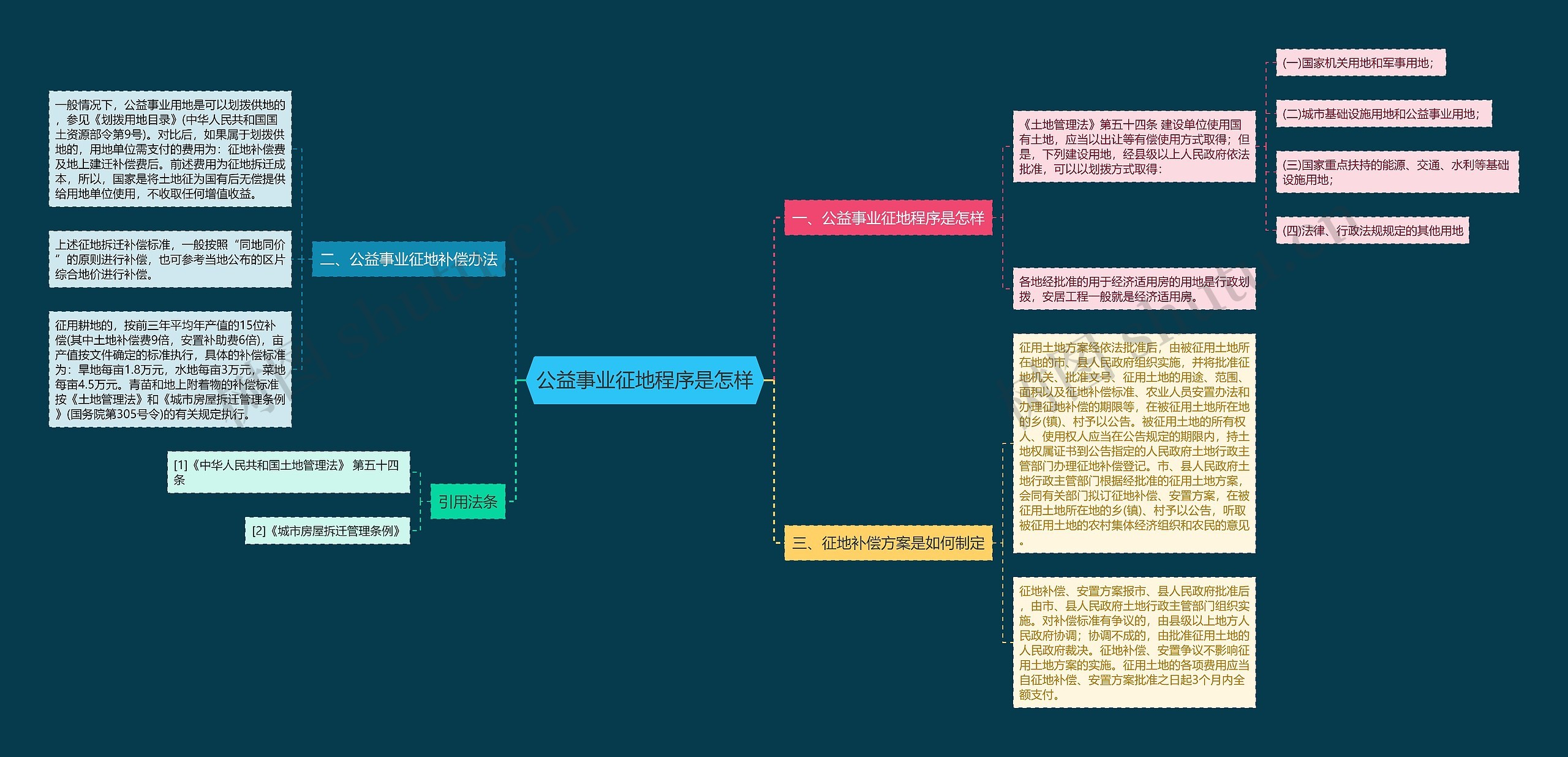 公益事业征地程序是怎样思维导图