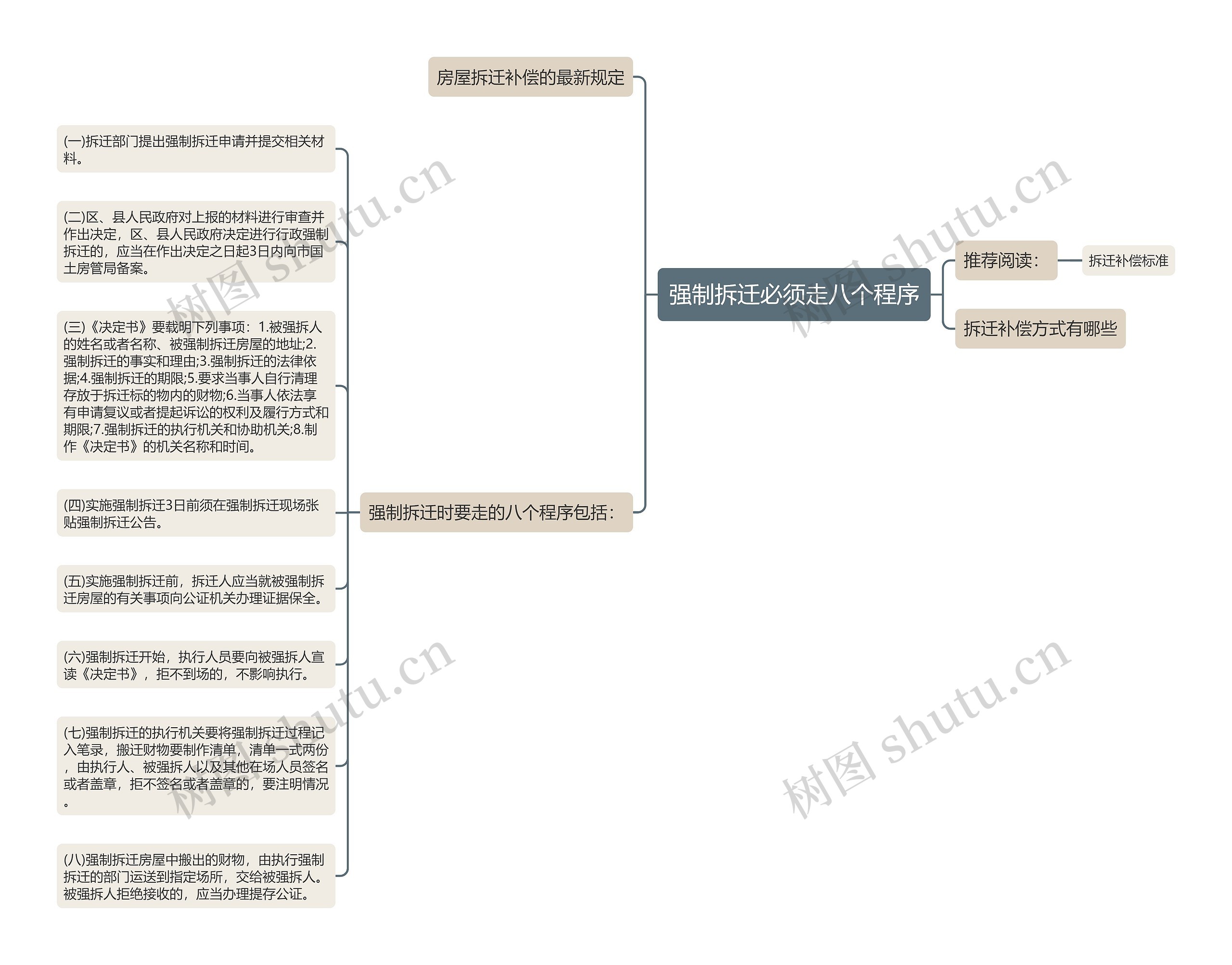 强制拆迁必须走八个程序思维导图