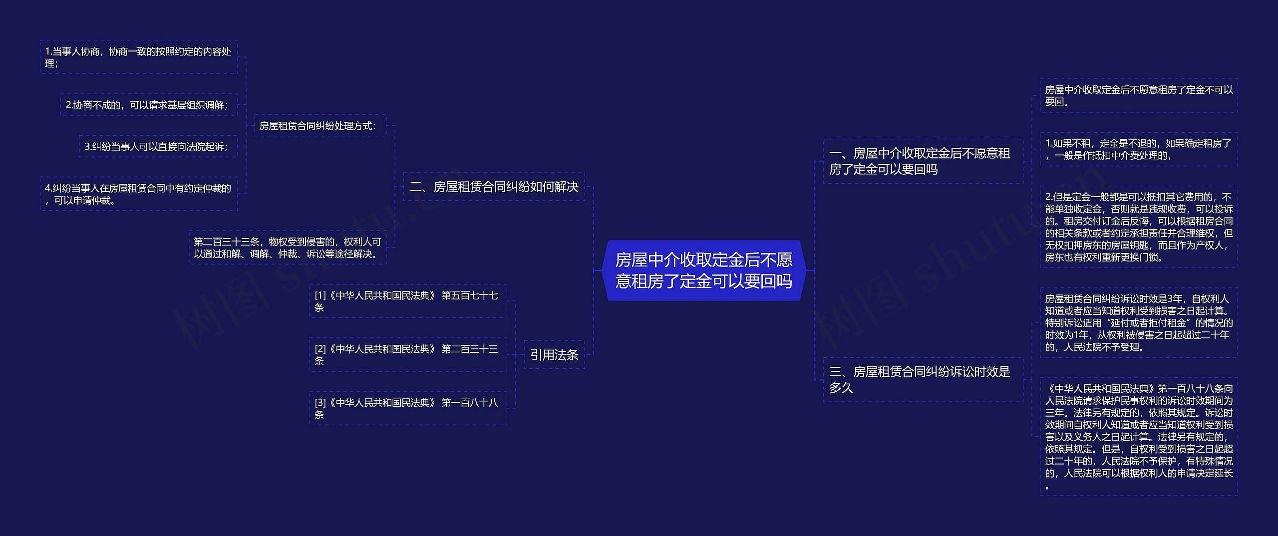 房屋中介收取定金后不愿意租房了定金可以要回吗思维导图