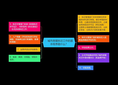 ：城市房屋拆迁工作的基本程序是什么？