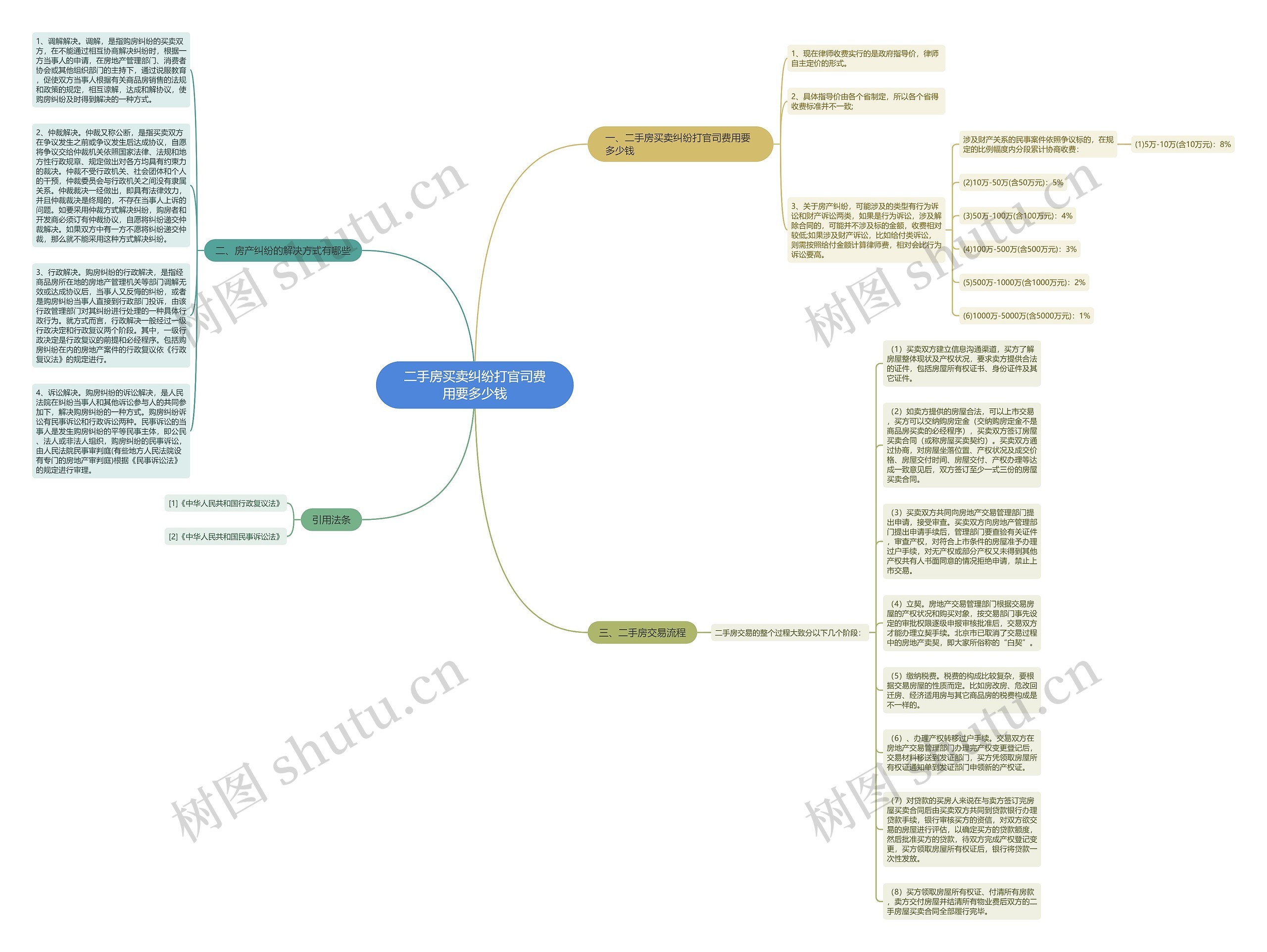 二手房买卖纠纷打官司费用要多少钱思维导图