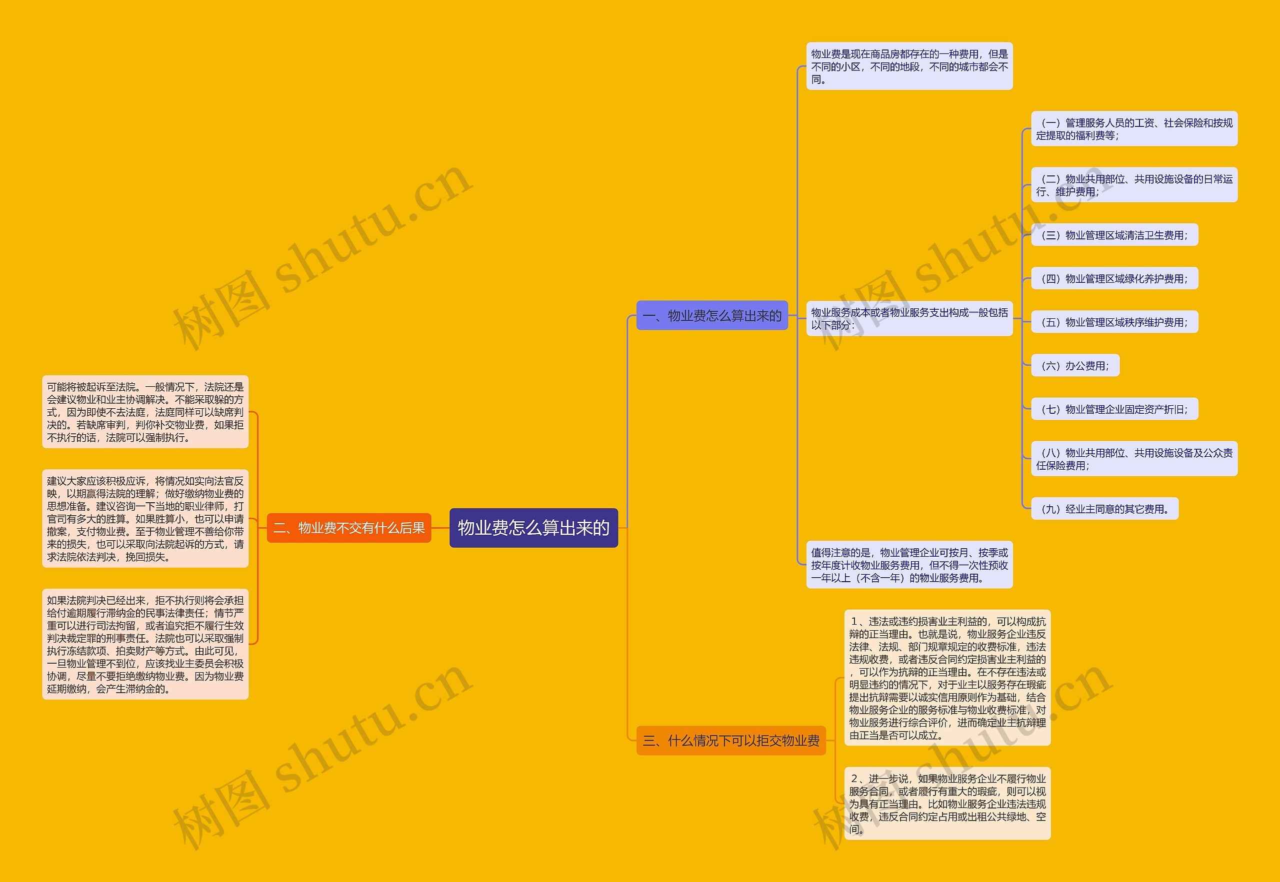 物业费怎么算出来的思维导图