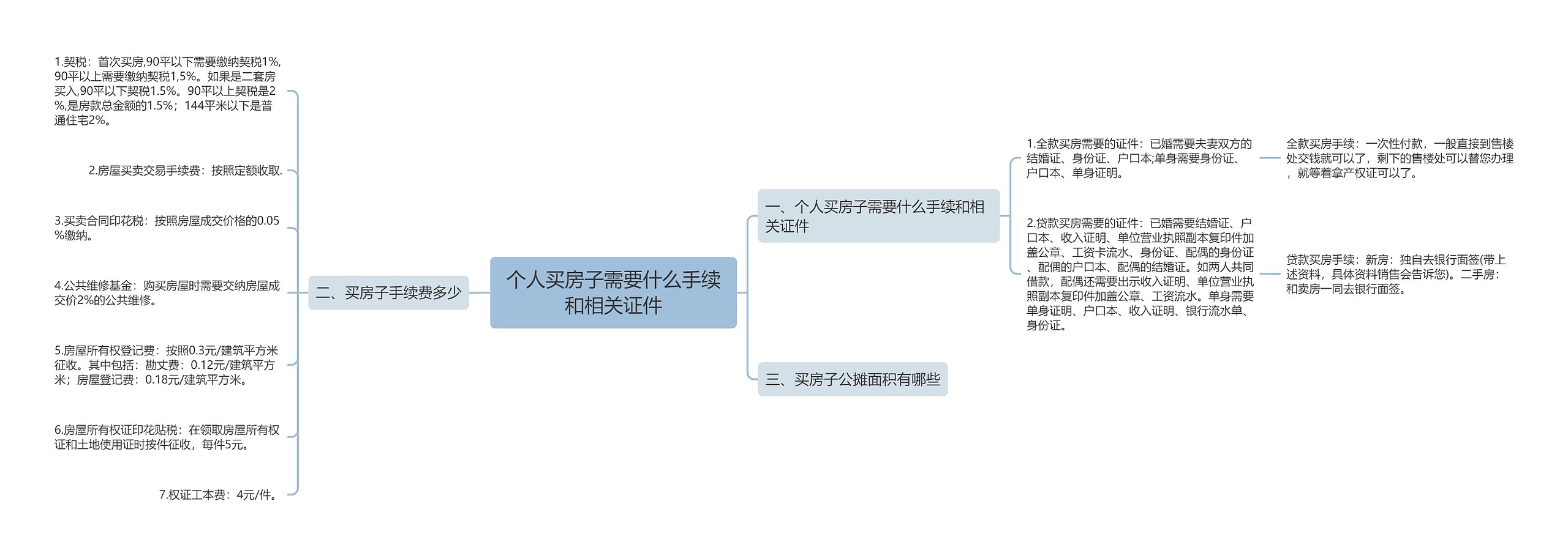 个人买房子需要什么手续和相关证件