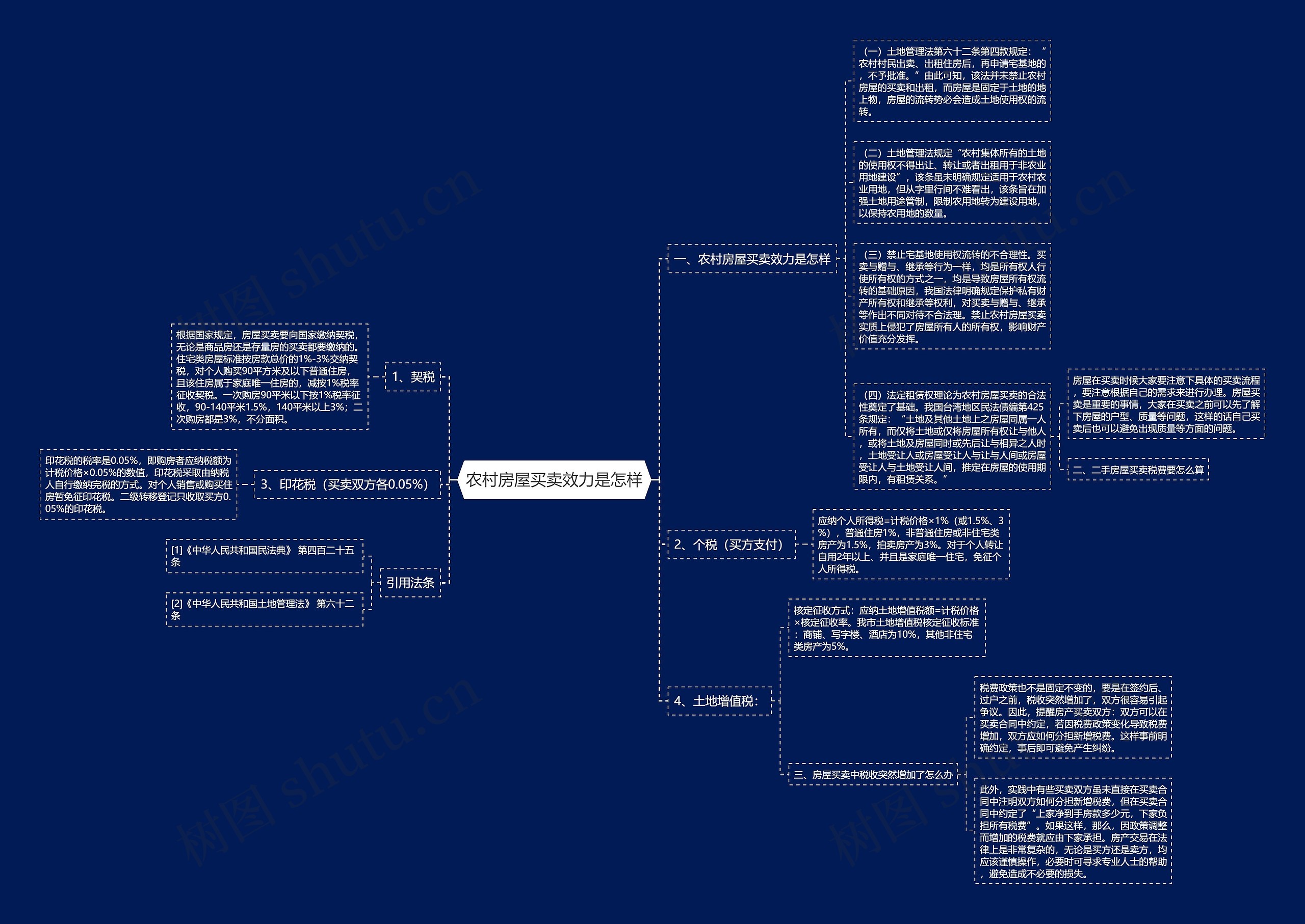 农村房屋买卖效力是怎样思维导图
