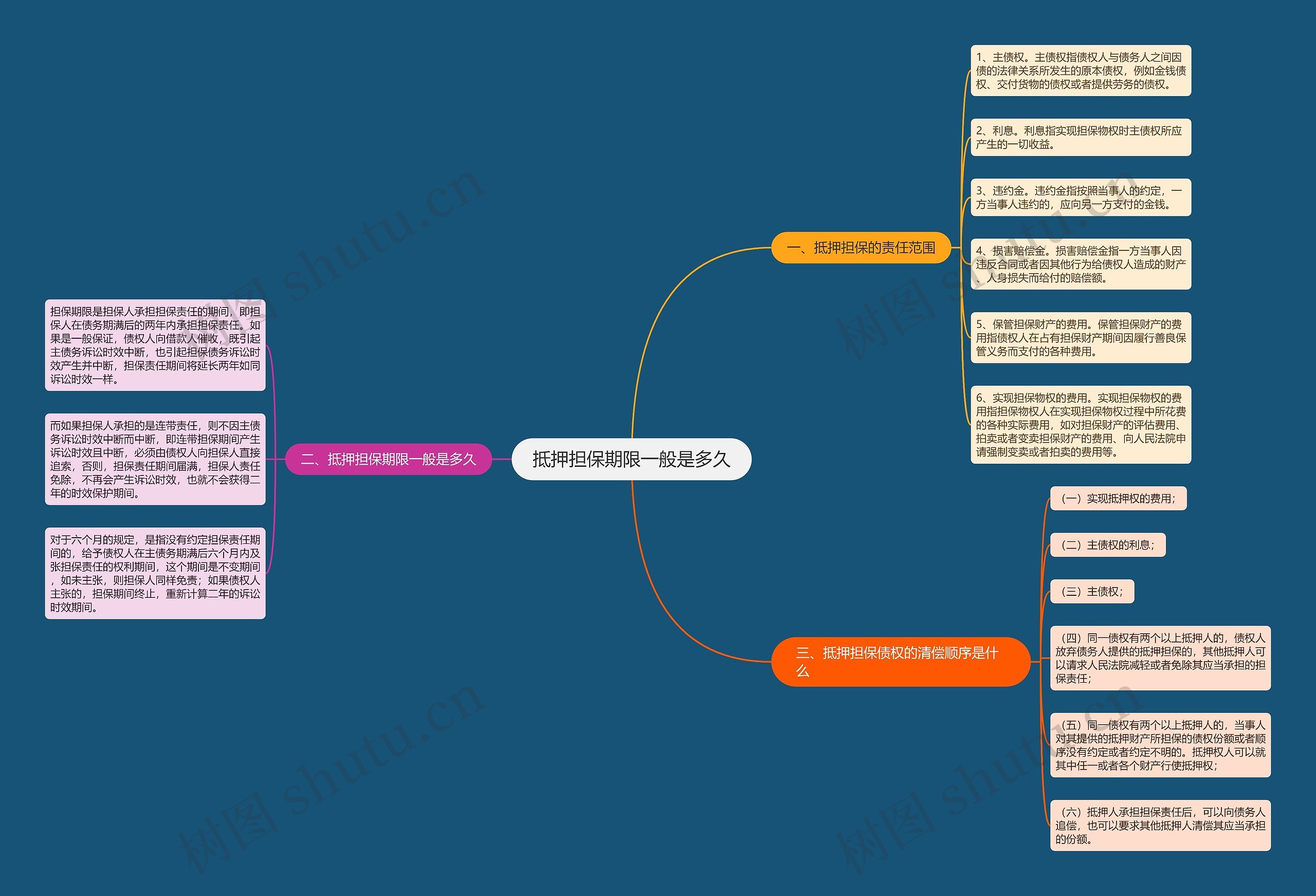 抵押担保期限一般是多久思维导图