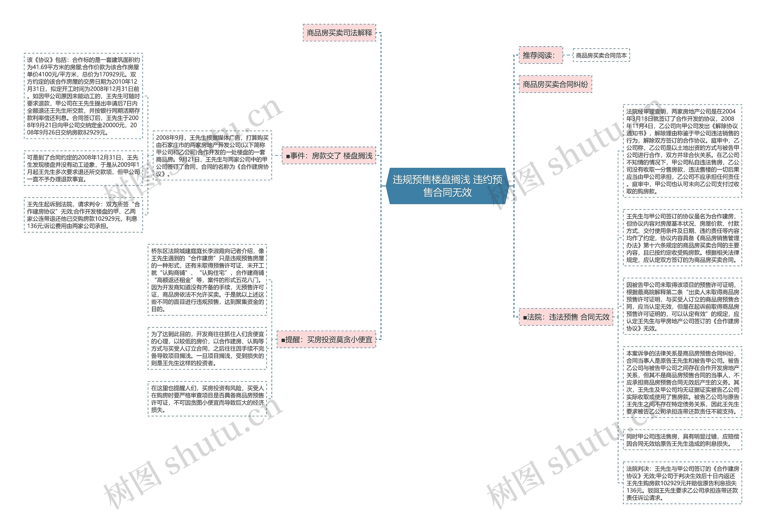 违规预售楼盘搁浅 违约预售合同无效思维导图