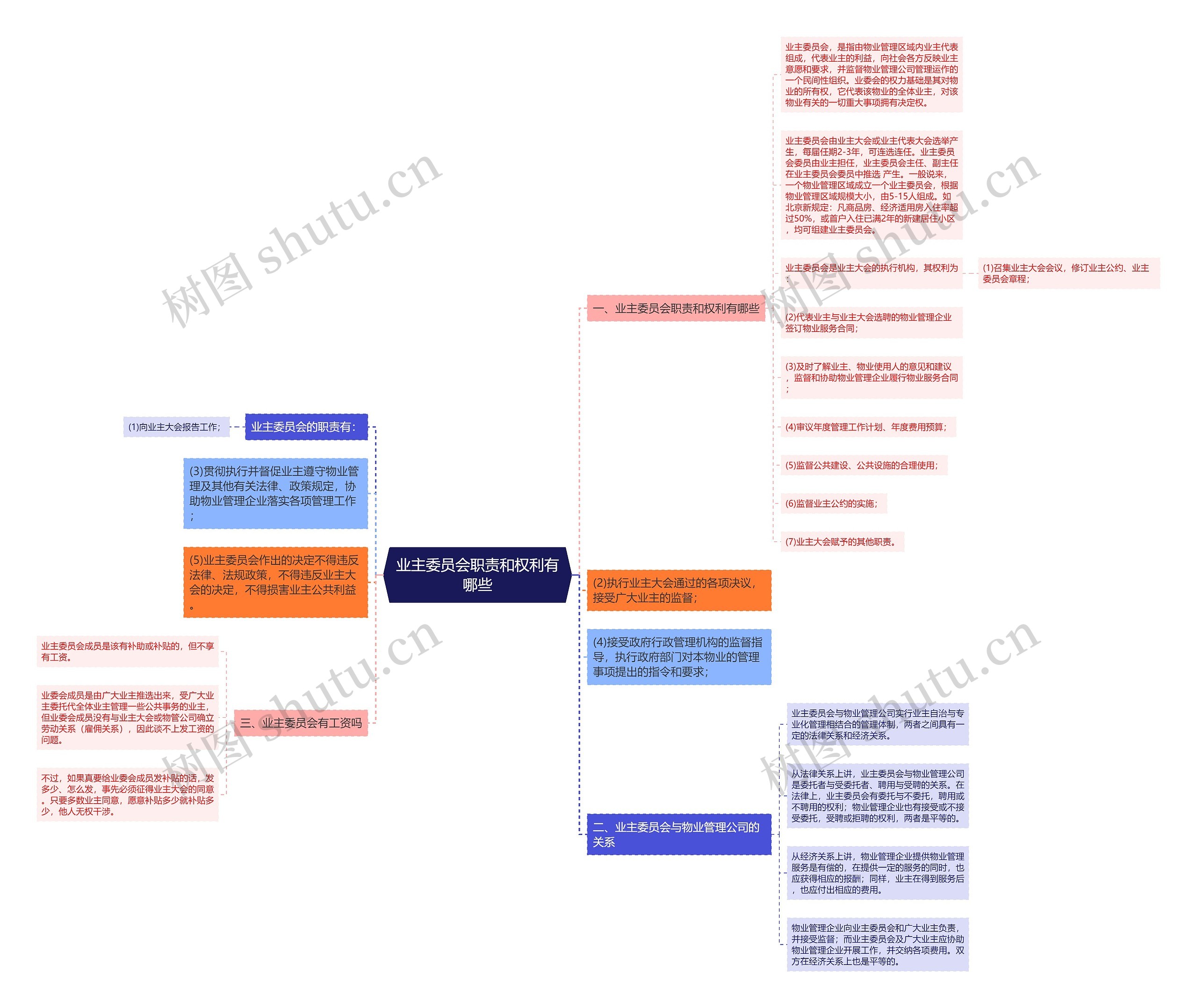 业主委员会职责和权利有哪些思维导图