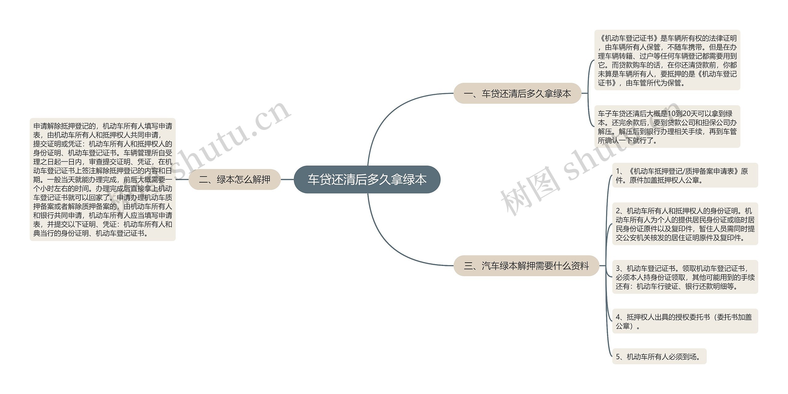 车贷还清后多久拿绿本