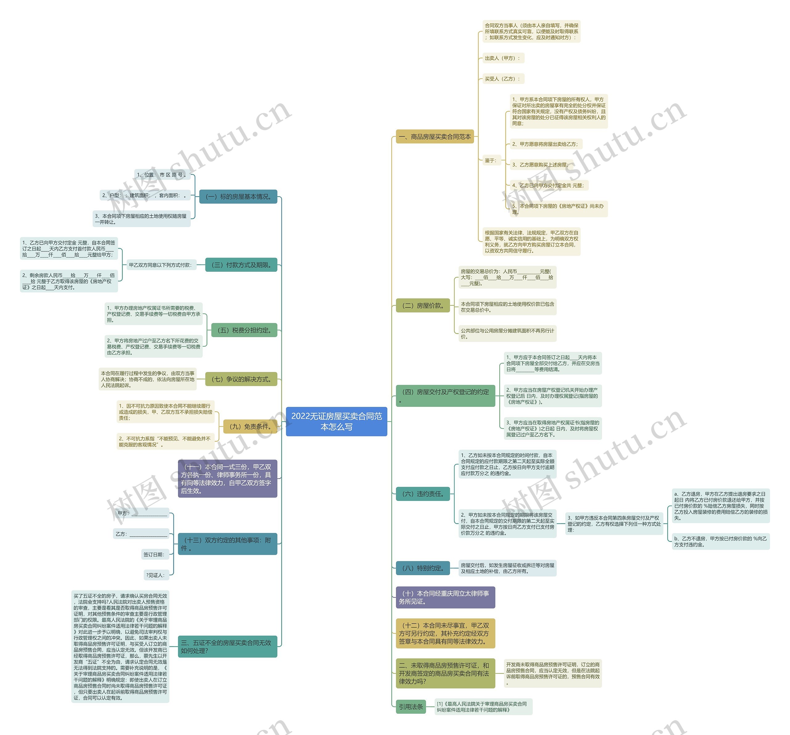 2022无证房屋买卖合同范本怎么写思维导图