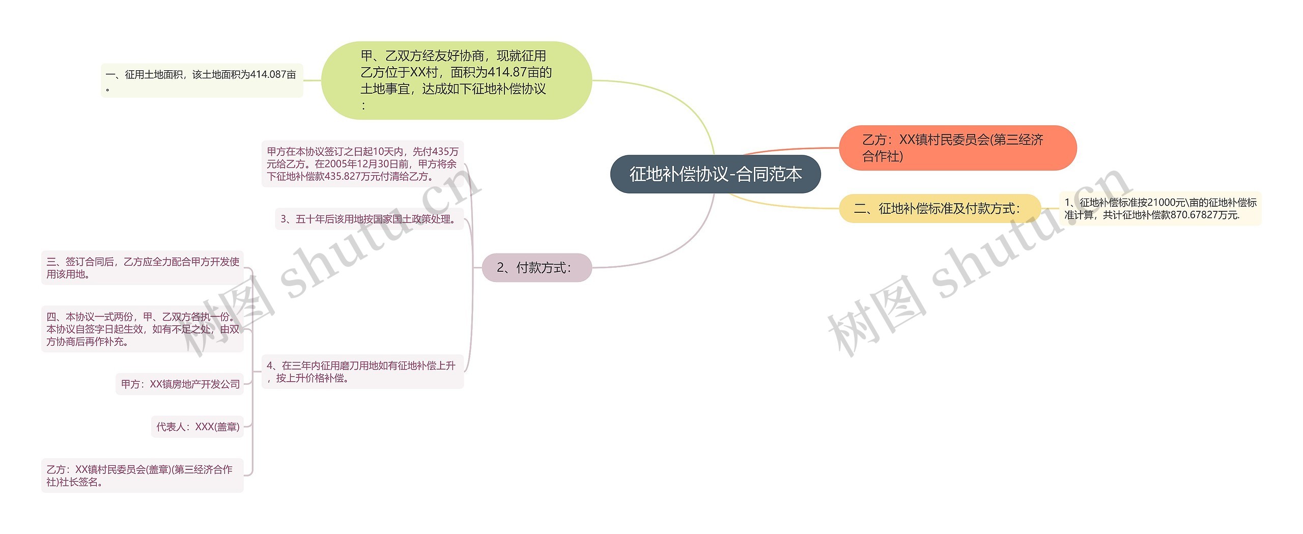 征地补偿协议-合同范本思维导图