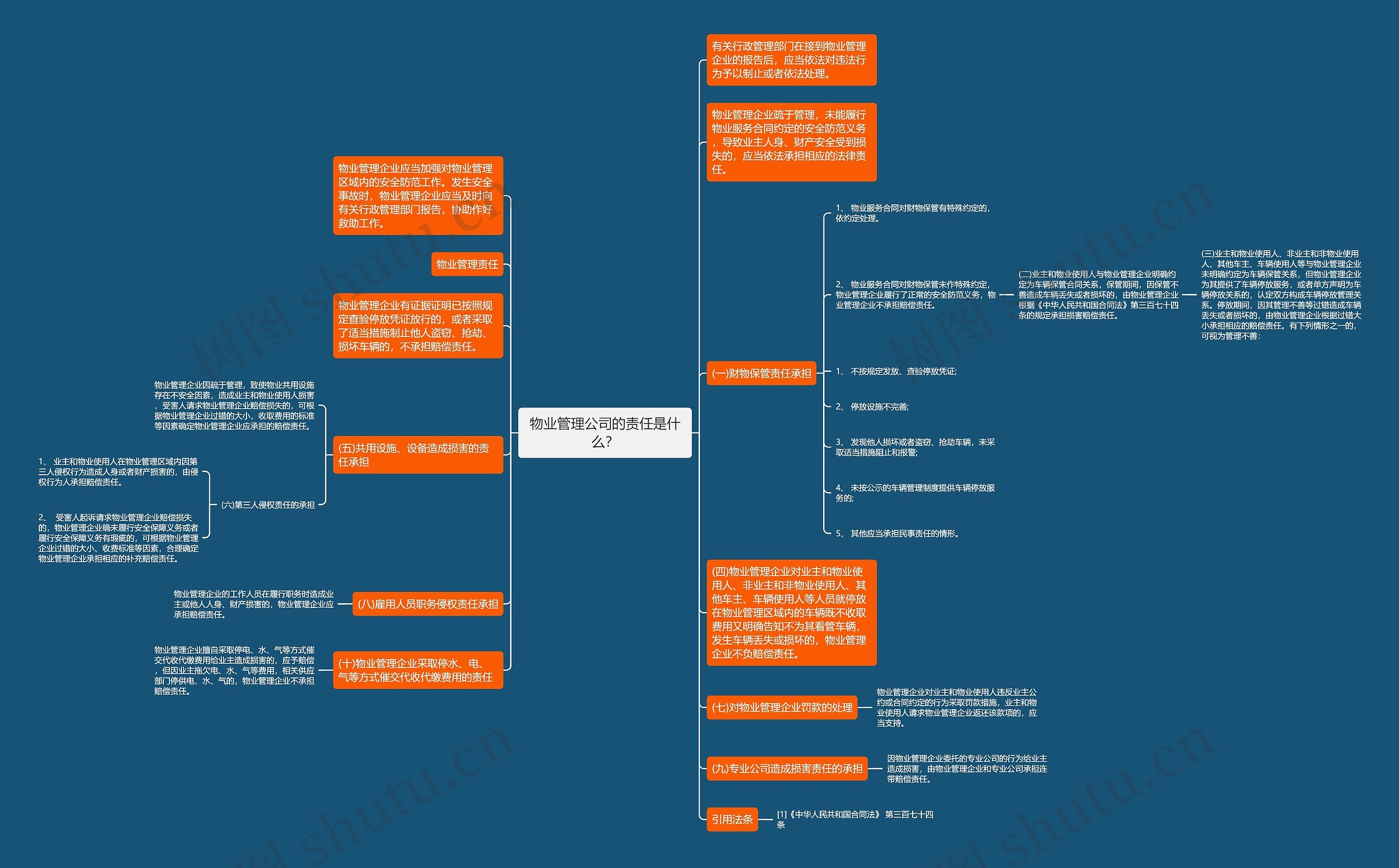 物业管理公司的责任是什么？思维导图