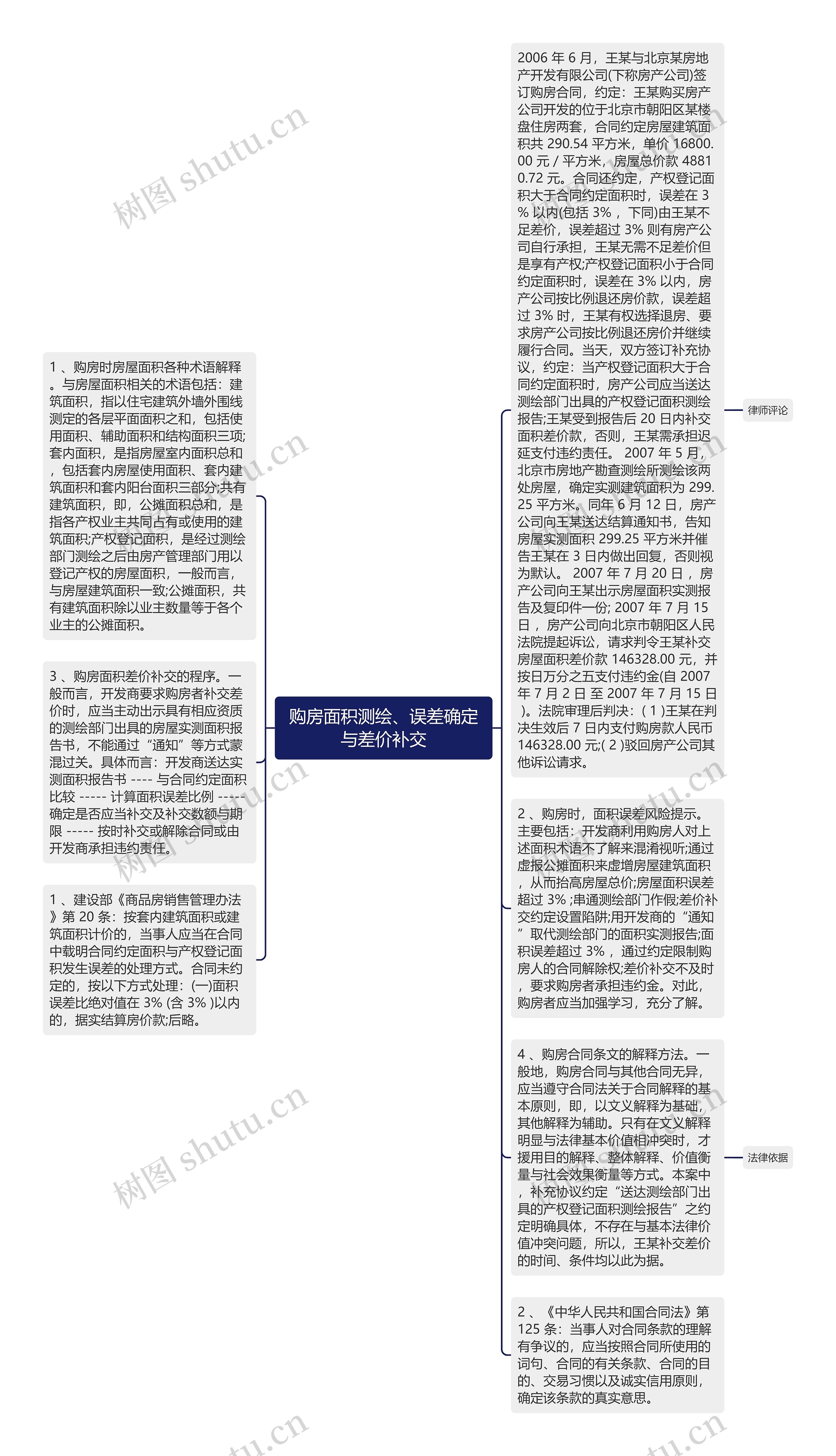 购房面积测绘、误差确定与差价补交思维导图